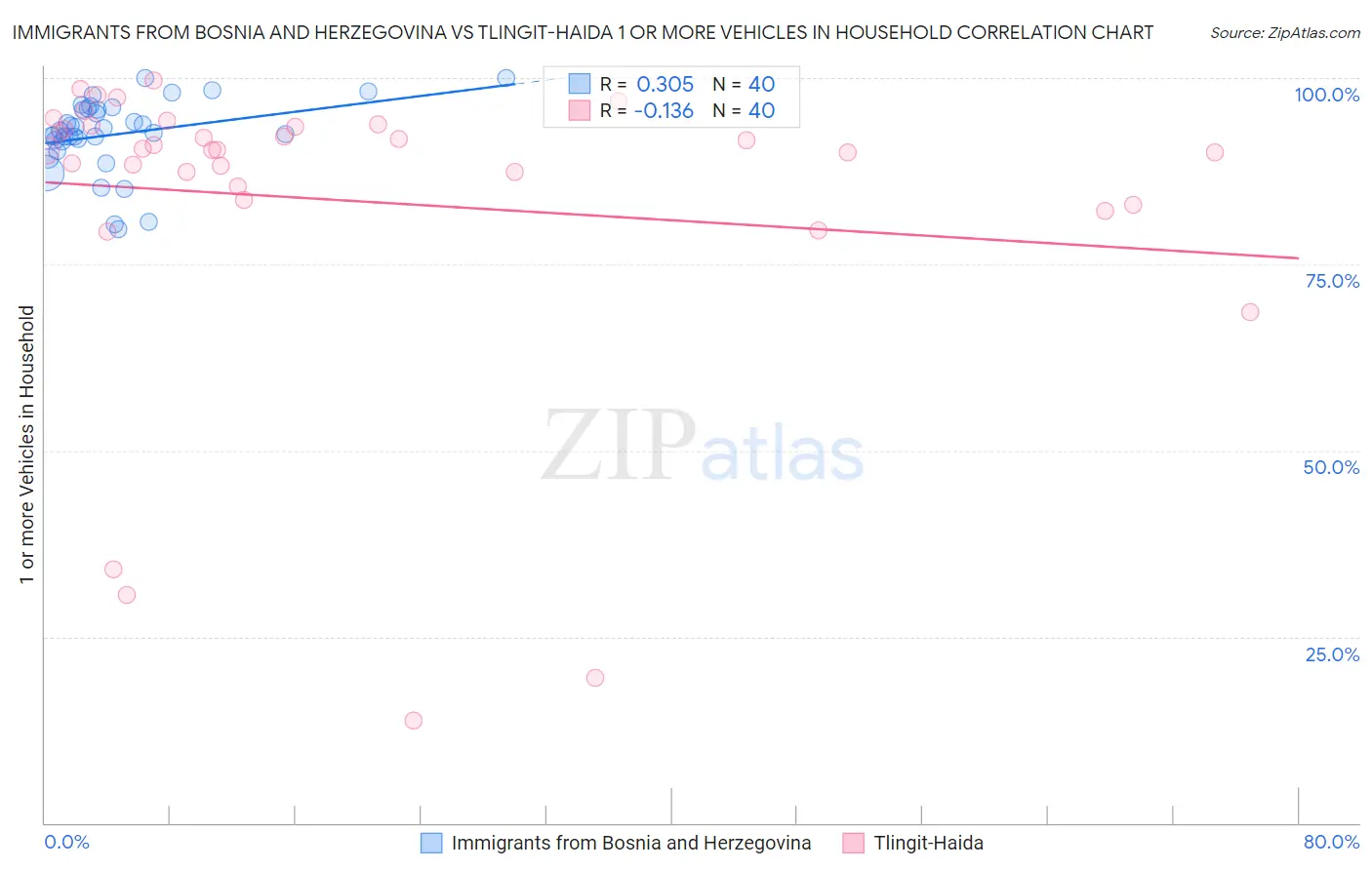 Immigrants from Bosnia and Herzegovina vs Tlingit-Haida 1 or more Vehicles in Household