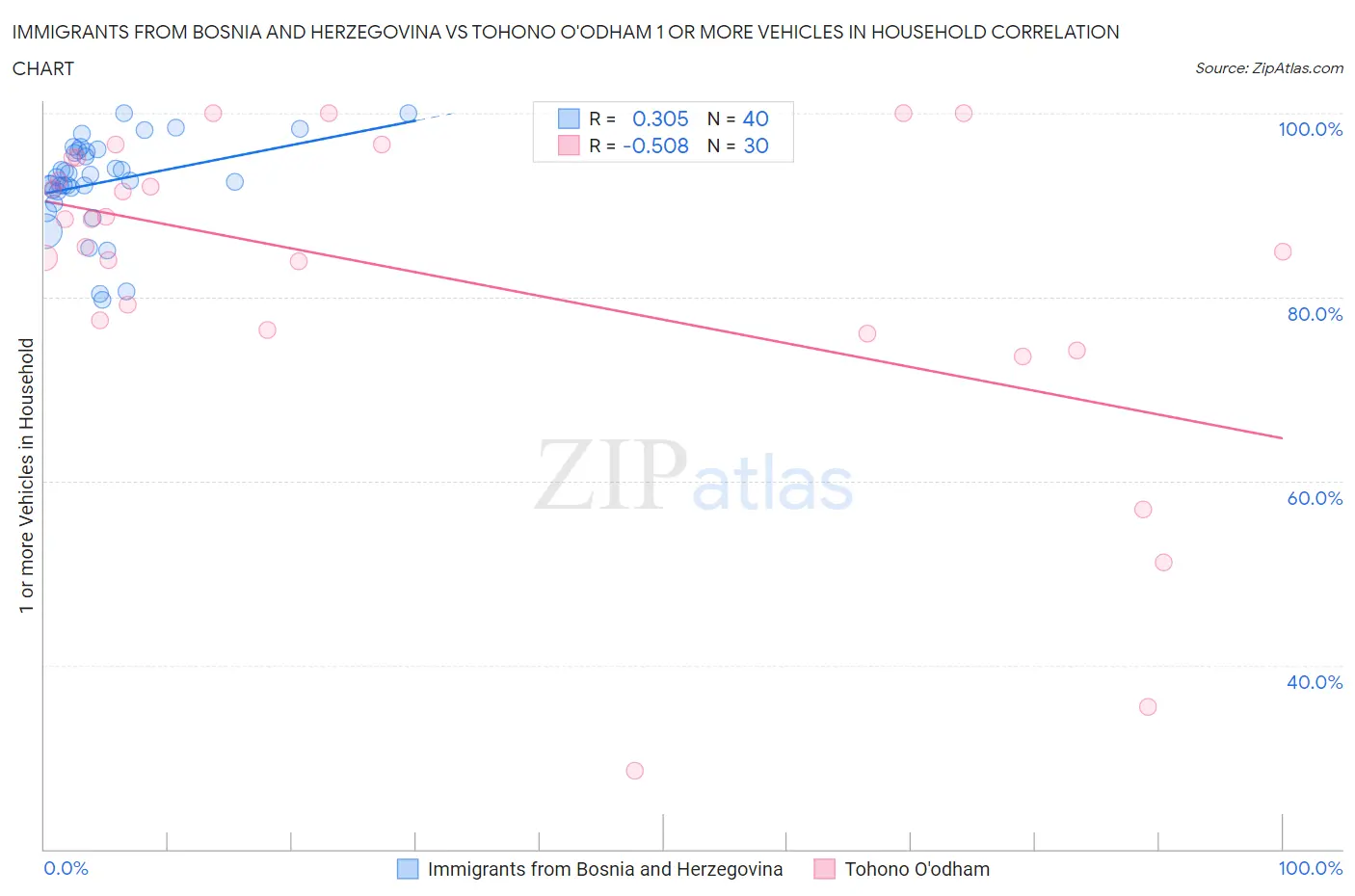 Immigrants from Bosnia and Herzegovina vs Tohono O'odham 1 or more Vehicles in Household