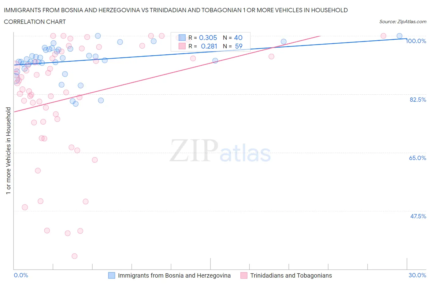 Immigrants from Bosnia and Herzegovina vs Trinidadian and Tobagonian 1 or more Vehicles in Household