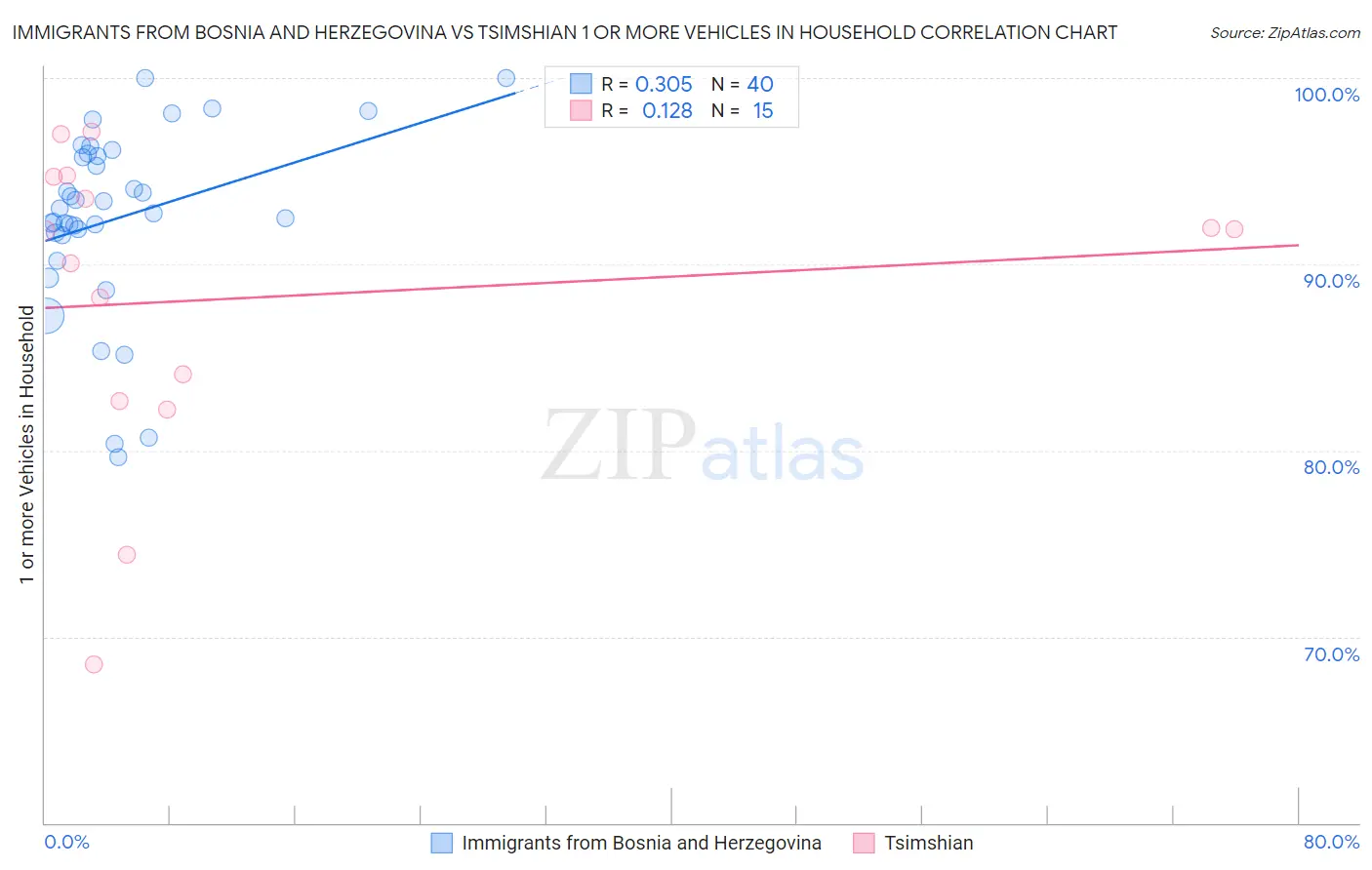 Immigrants from Bosnia and Herzegovina vs Tsimshian 1 or more Vehicles in Household