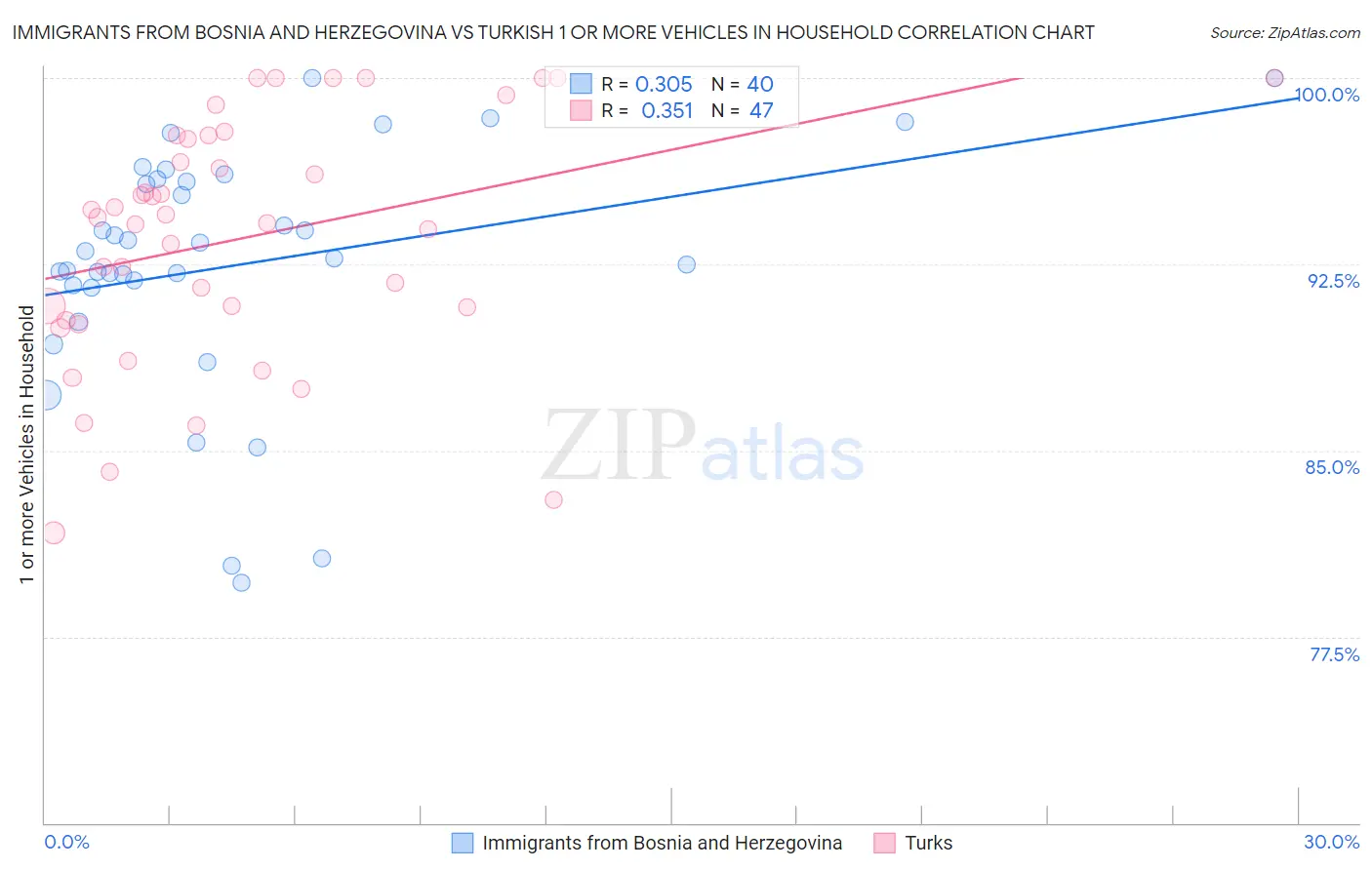Immigrants from Bosnia and Herzegovina vs Turkish 1 or more Vehicles in Household