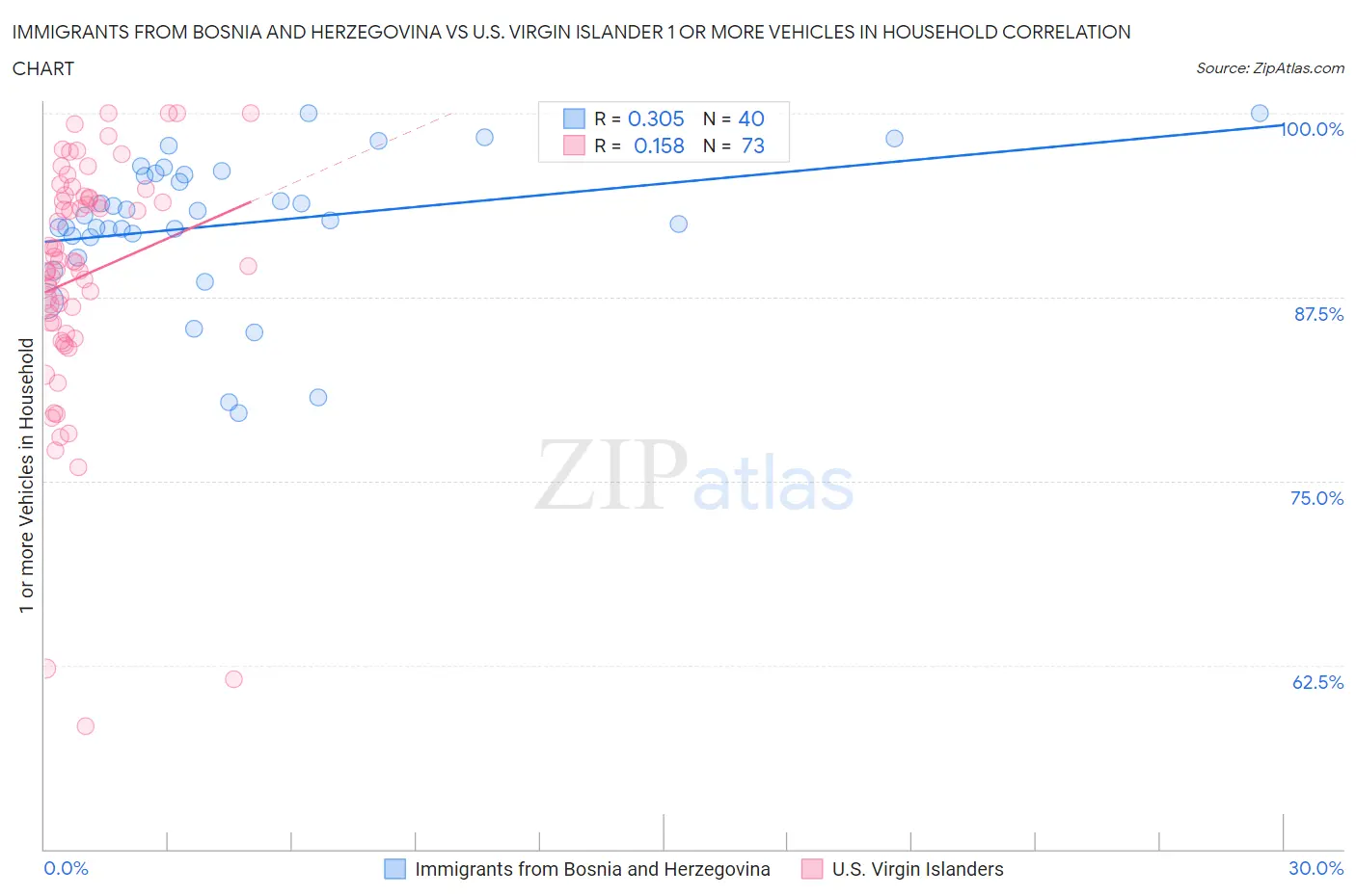 Immigrants from Bosnia and Herzegovina vs U.S. Virgin Islander 1 or more Vehicles in Household