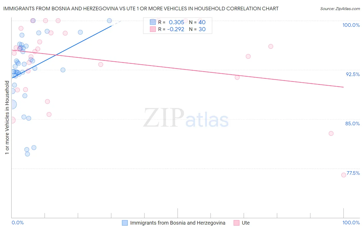 Immigrants from Bosnia and Herzegovina vs Ute 1 or more Vehicles in Household