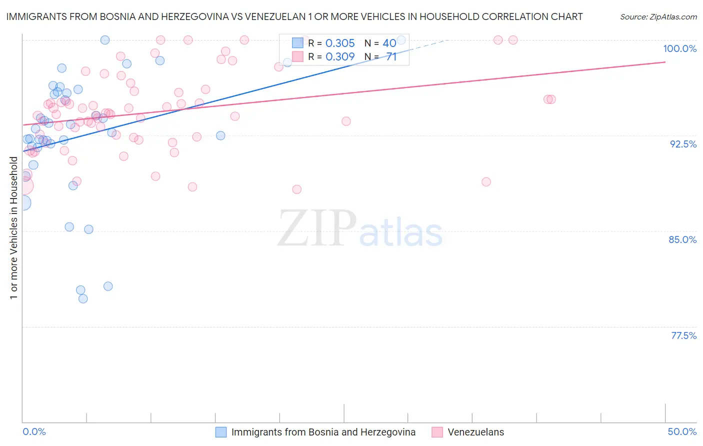 Immigrants from Bosnia and Herzegovina vs Venezuelan 1 or more Vehicles in Household