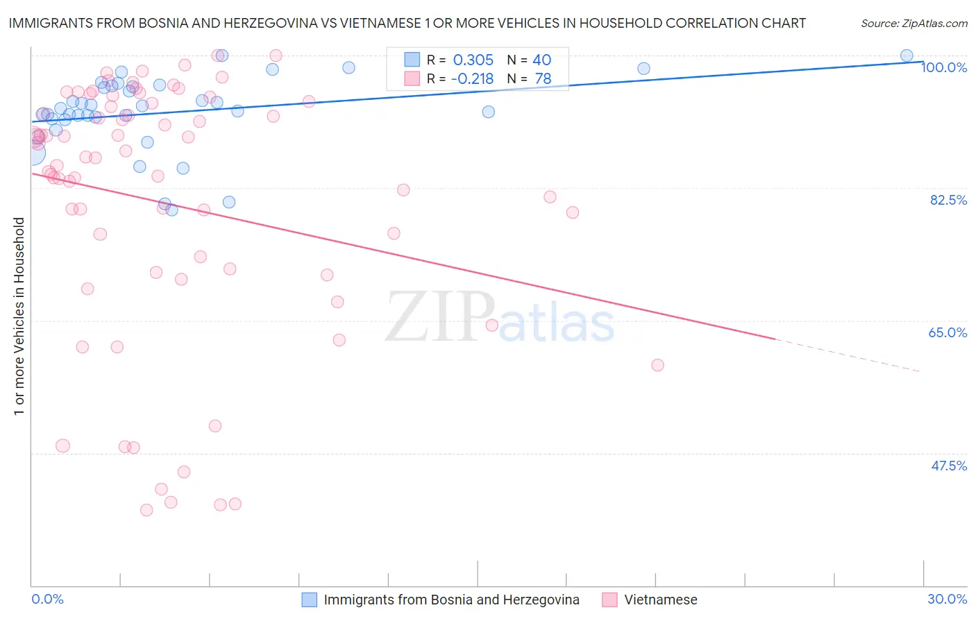 Immigrants from Bosnia and Herzegovina vs Vietnamese 1 or more Vehicles in Household
