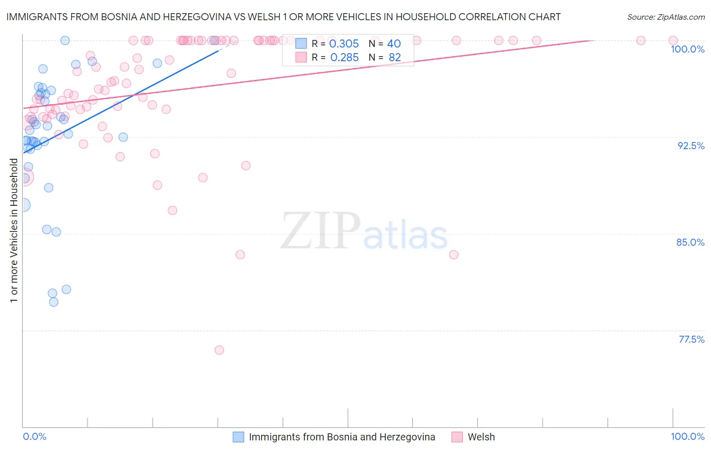 Immigrants from Bosnia and Herzegovina vs Welsh 1 or more Vehicles in Household