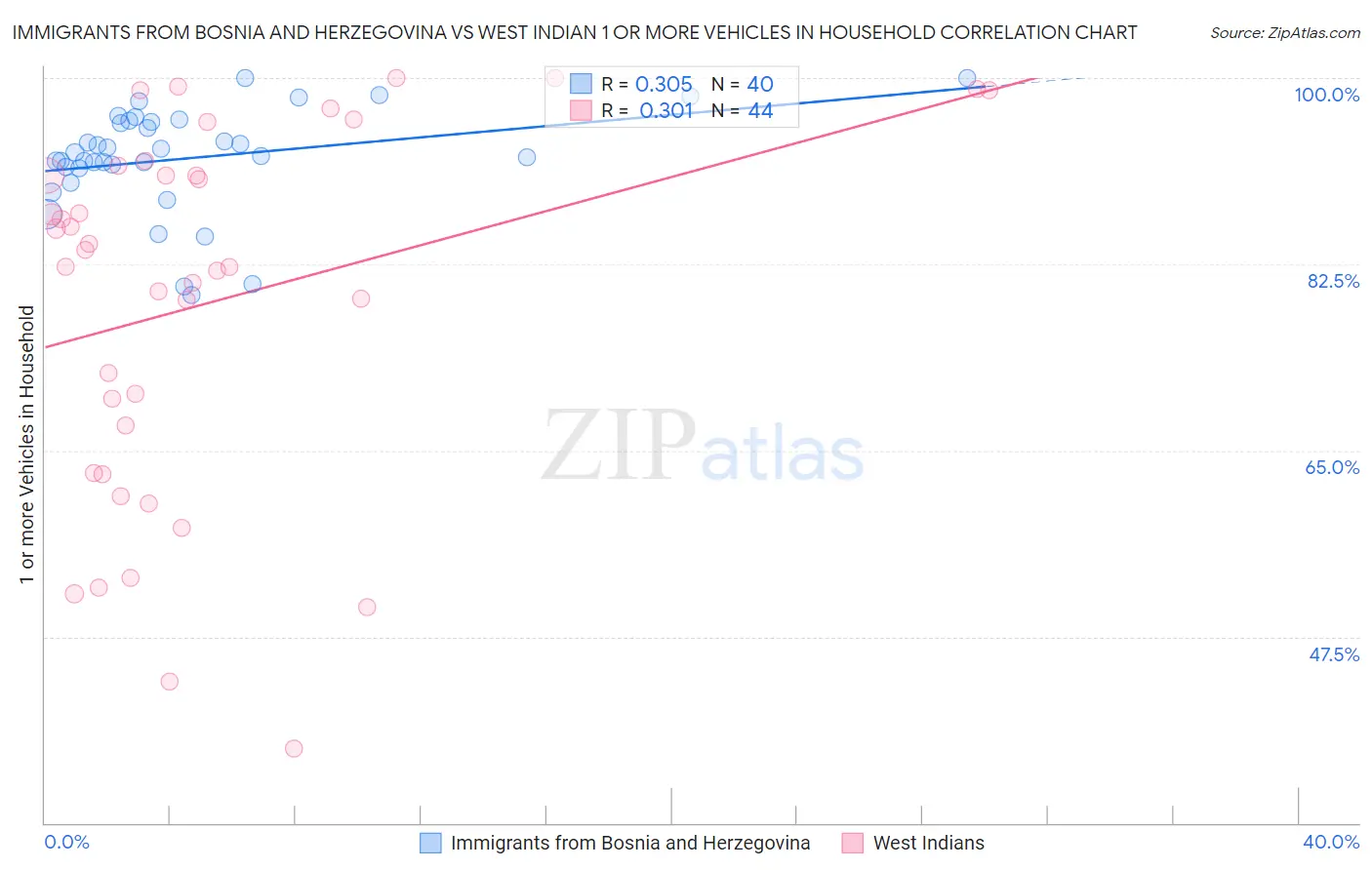 Immigrants from Bosnia and Herzegovina vs West Indian 1 or more Vehicles in Household