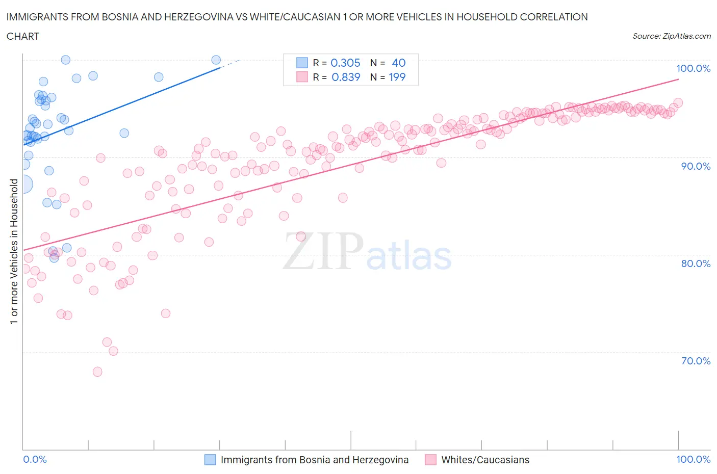 Immigrants from Bosnia and Herzegovina vs White/Caucasian 1 or more Vehicles in Household