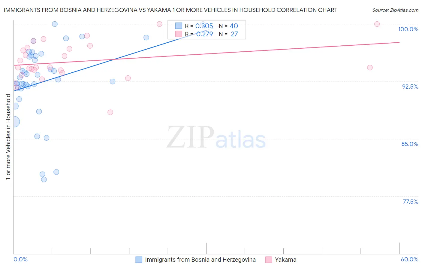 Immigrants from Bosnia and Herzegovina vs Yakama 1 or more Vehicles in Household
