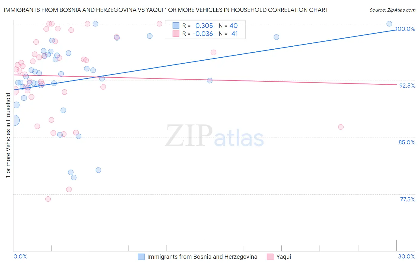 Immigrants from Bosnia and Herzegovina vs Yaqui 1 or more Vehicles in Household