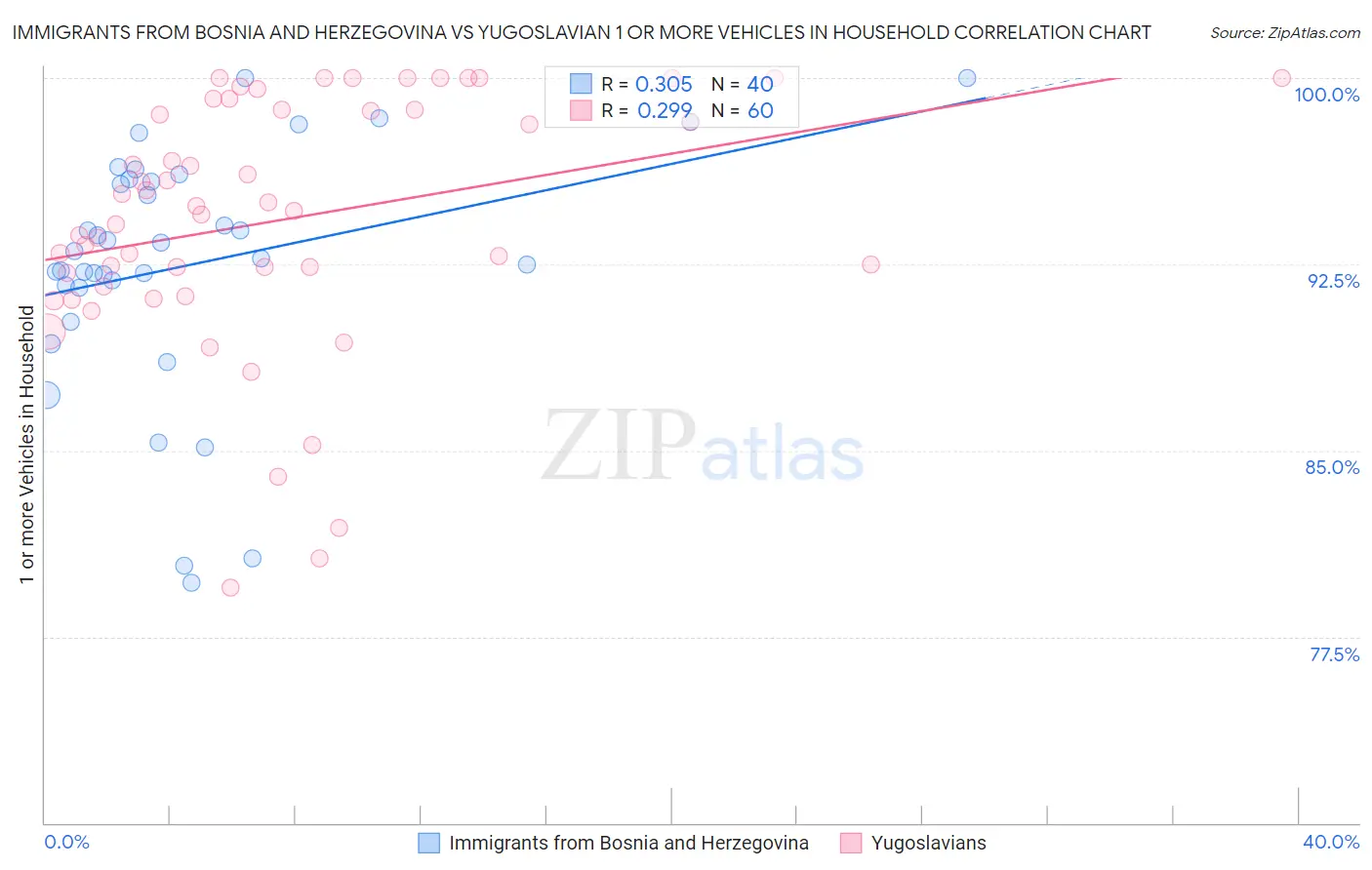 Immigrants from Bosnia and Herzegovina vs Yugoslavian 1 or more Vehicles in Household