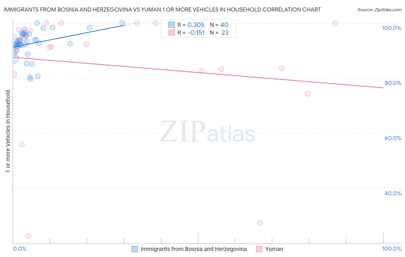 Immigrants from Bosnia and Herzegovina vs Yuman 1 or more Vehicles in Household