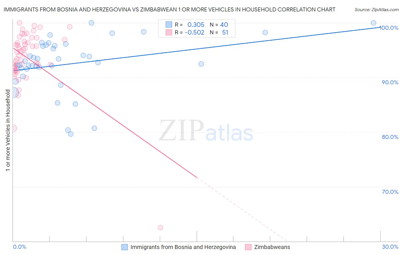 Immigrants from Bosnia and Herzegovina vs Zimbabwean 1 or more Vehicles in Household