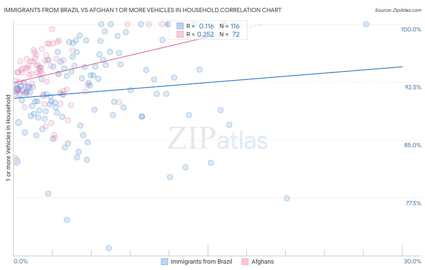 Immigrants from Brazil vs Afghan 1 or more Vehicles in Household