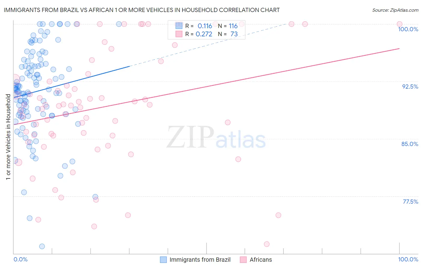 Immigrants from Brazil vs African 1 or more Vehicles in Household