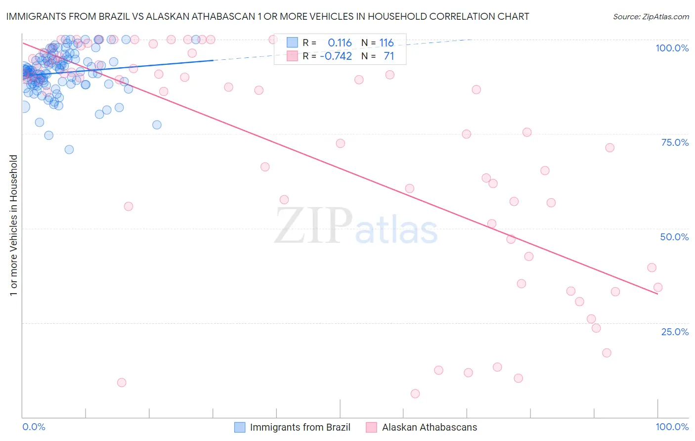 Immigrants from Brazil vs Alaskan Athabascan 1 or more Vehicles in Household