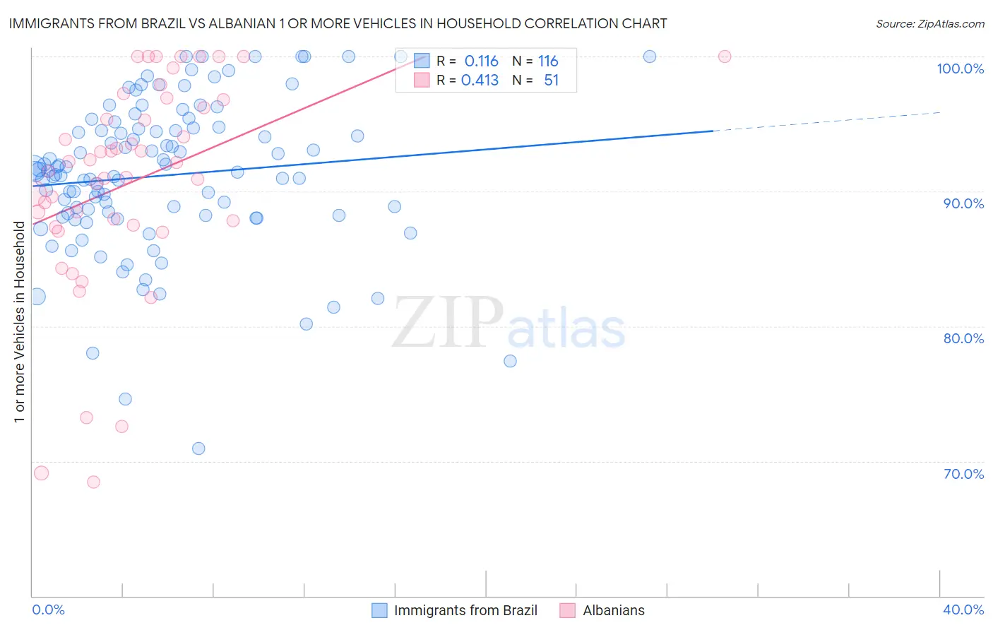 Immigrants from Brazil vs Albanian 1 or more Vehicles in Household