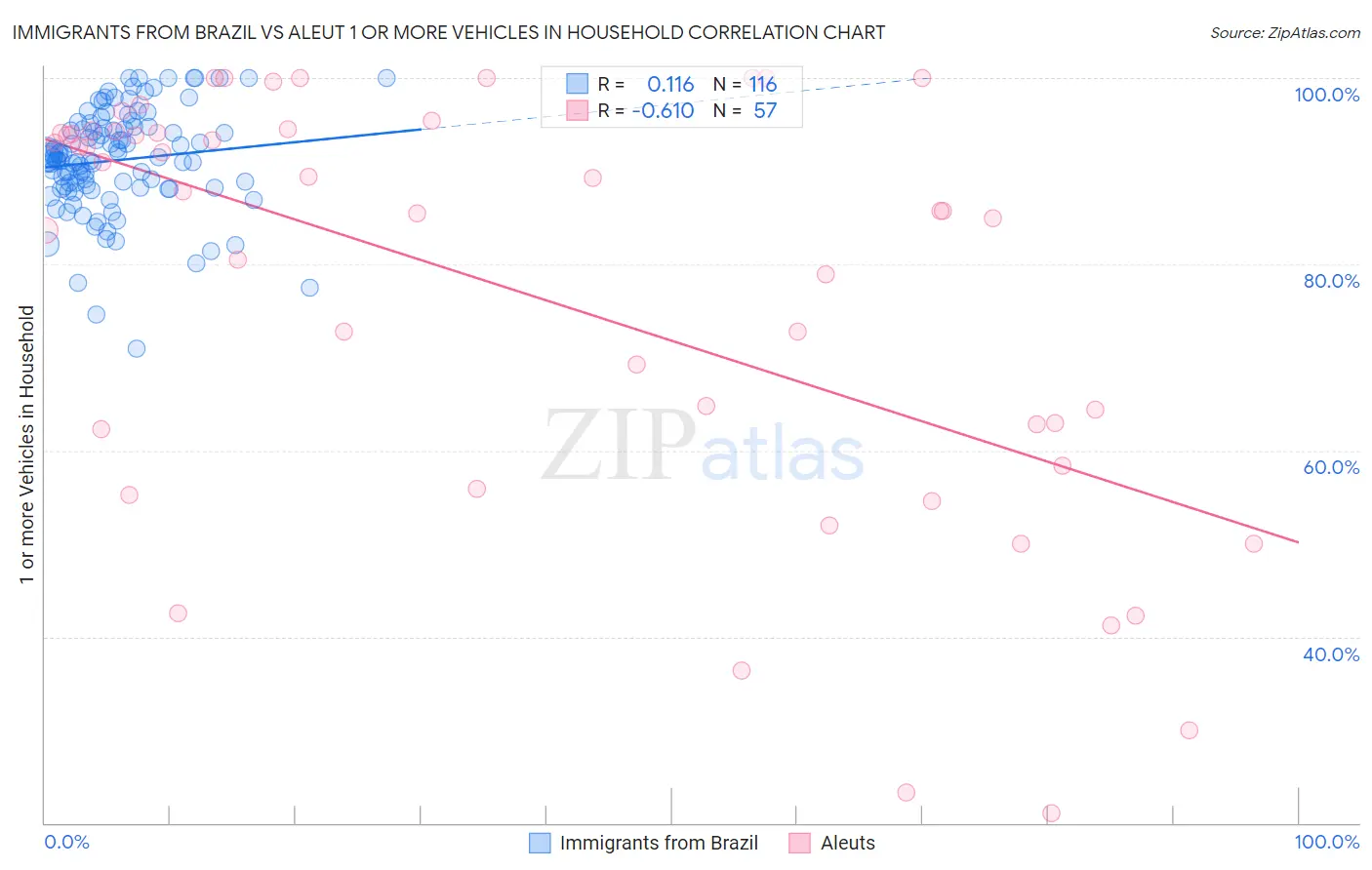 Immigrants from Brazil vs Aleut 1 or more Vehicles in Household