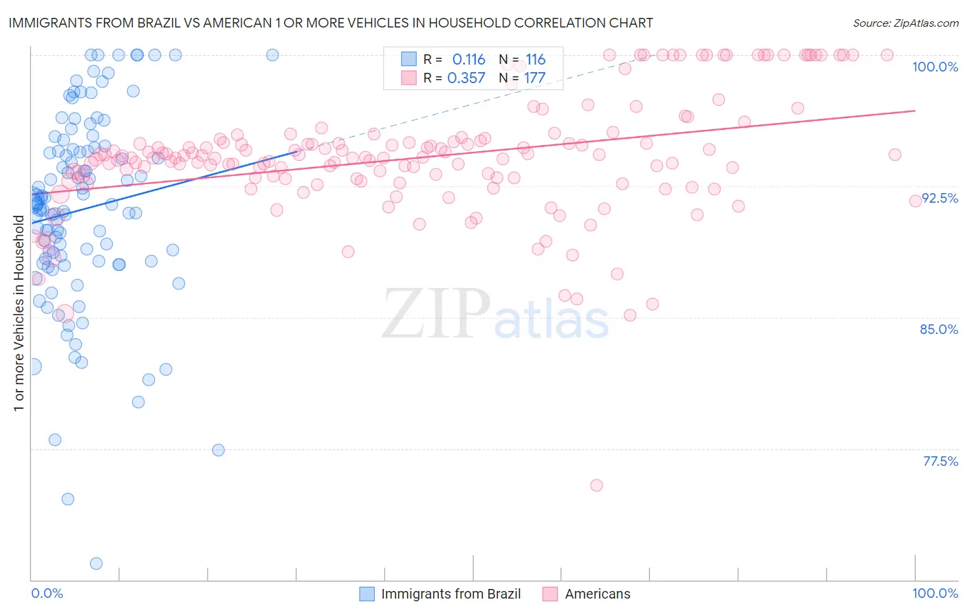 Immigrants from Brazil vs American 1 or more Vehicles in Household
