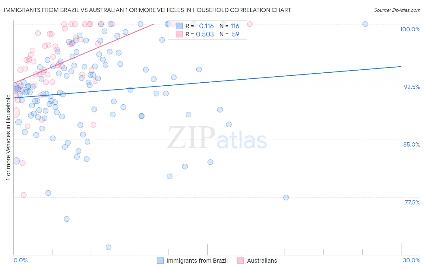 Immigrants from Brazil vs Australian 1 or more Vehicles in Household