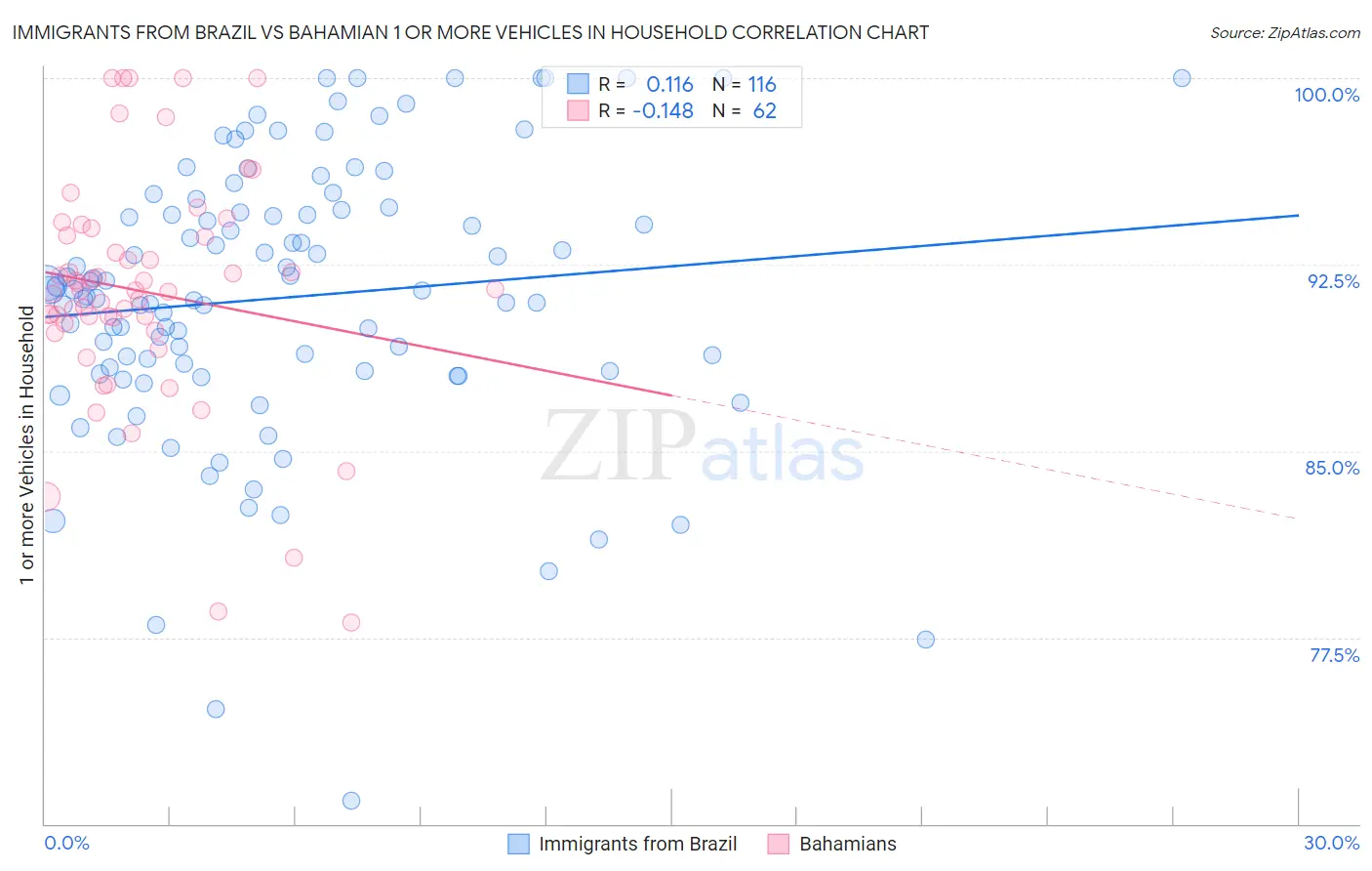Immigrants from Brazil vs Bahamian 1 or more Vehicles in Household