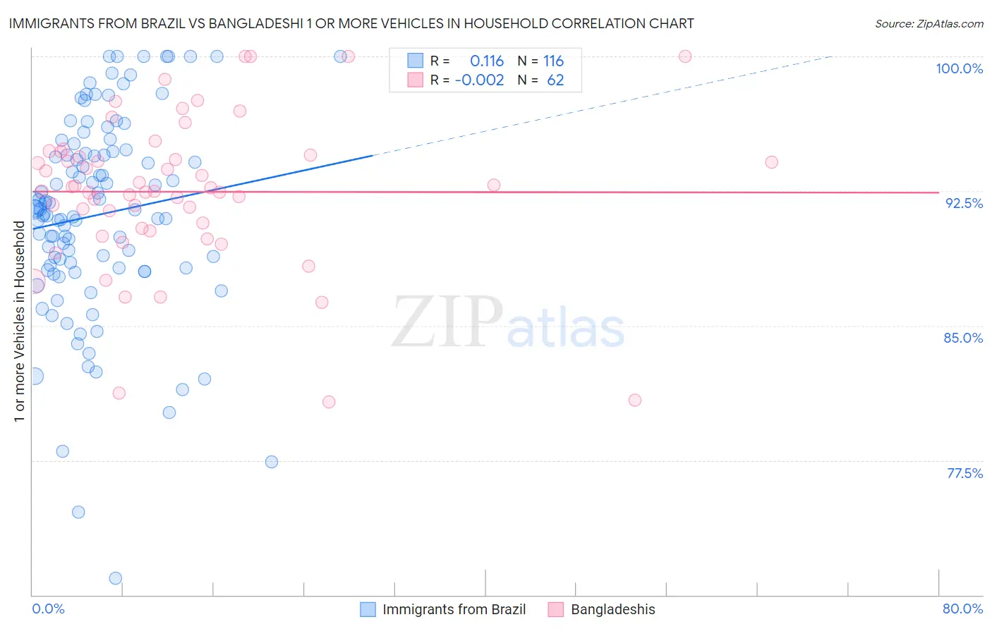 Immigrants from Brazil vs Bangladeshi 1 or more Vehicles in Household