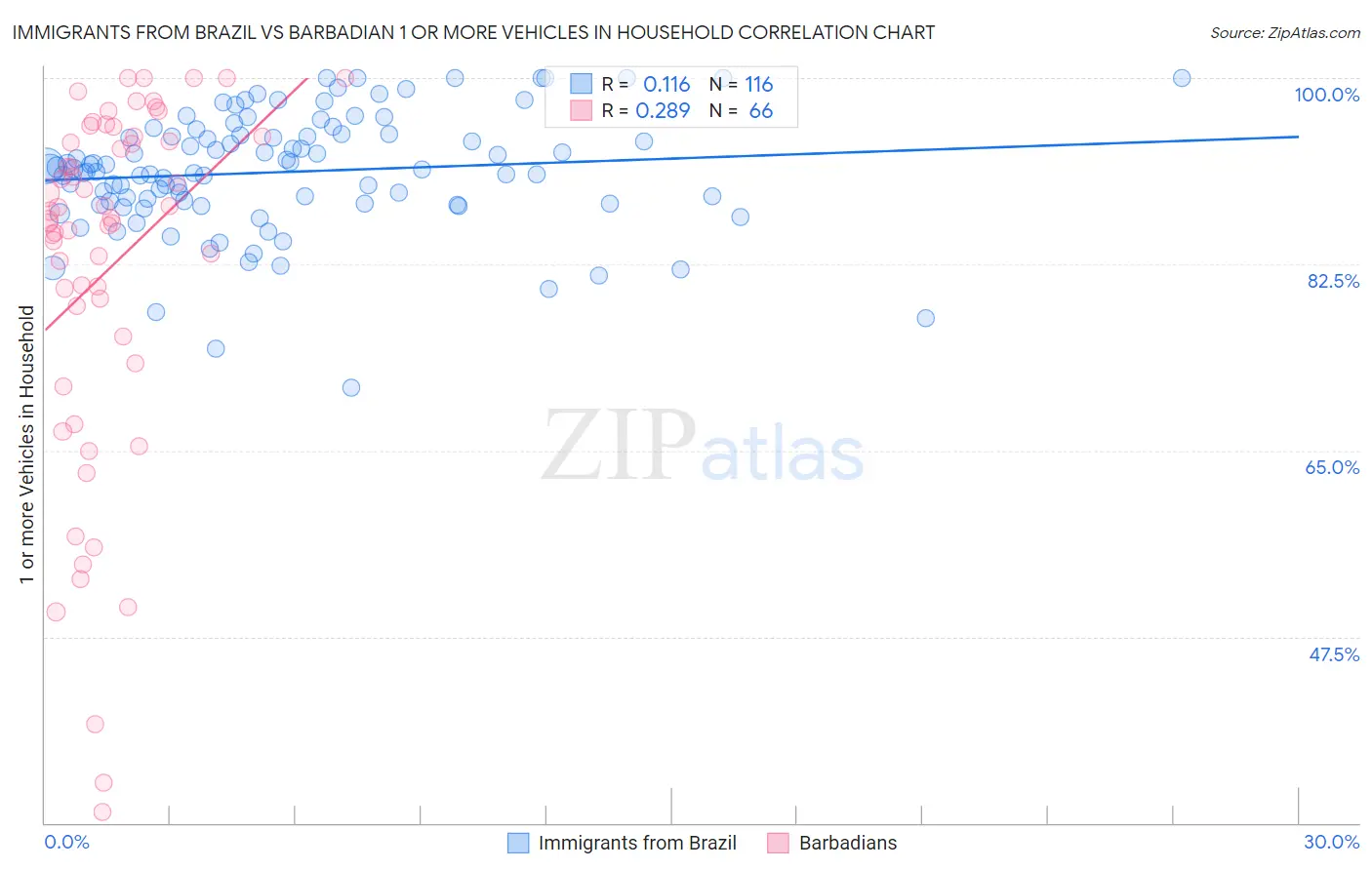 Immigrants from Brazil vs Barbadian 1 or more Vehicles in Household
