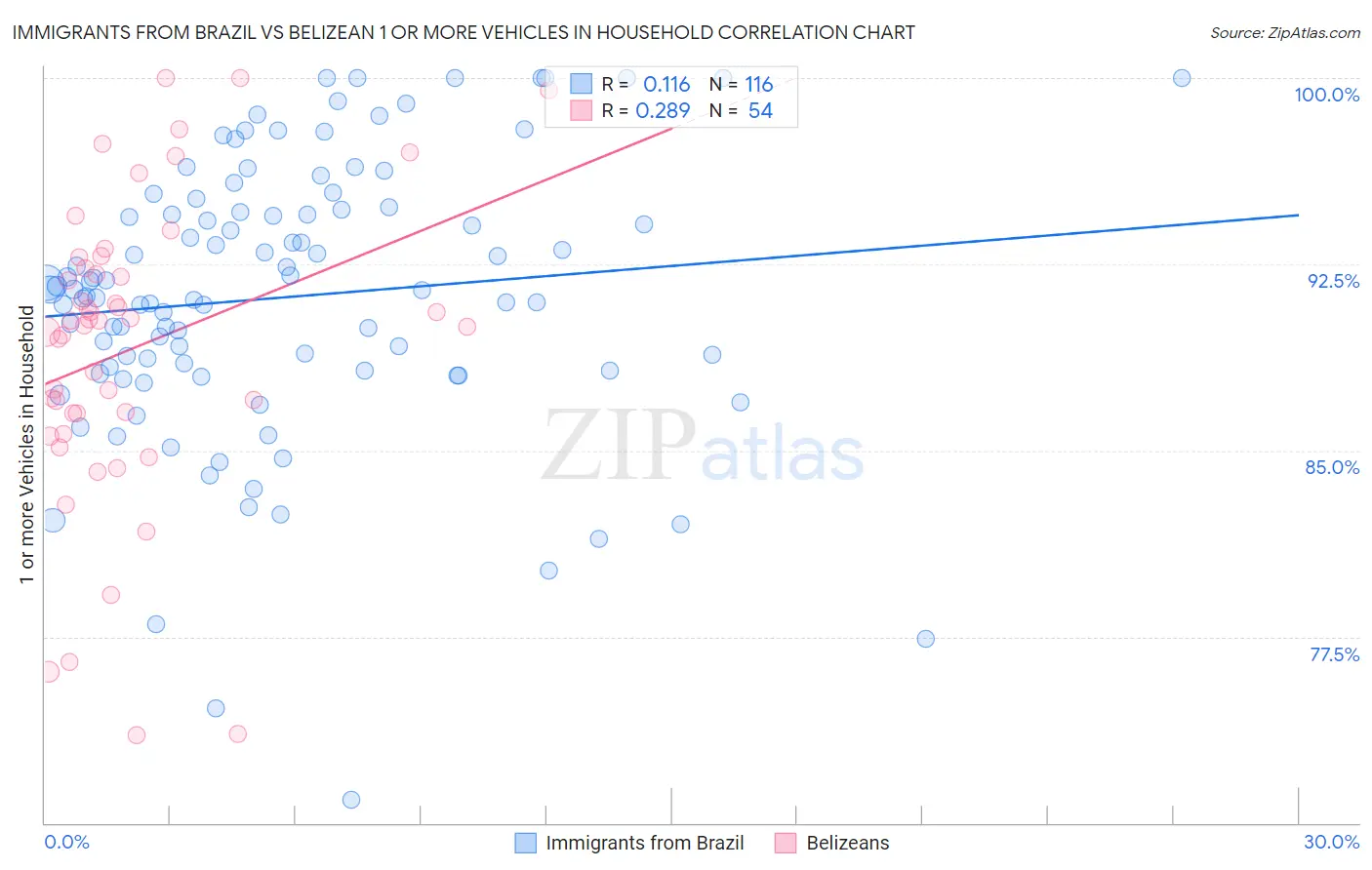 Immigrants from Brazil vs Belizean 1 or more Vehicles in Household