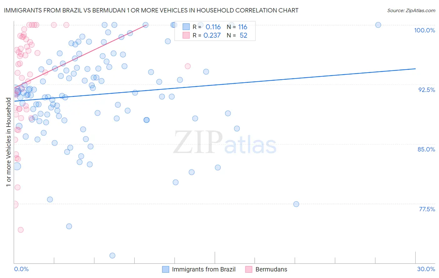 Immigrants from Brazil vs Bermudan 1 or more Vehicles in Household