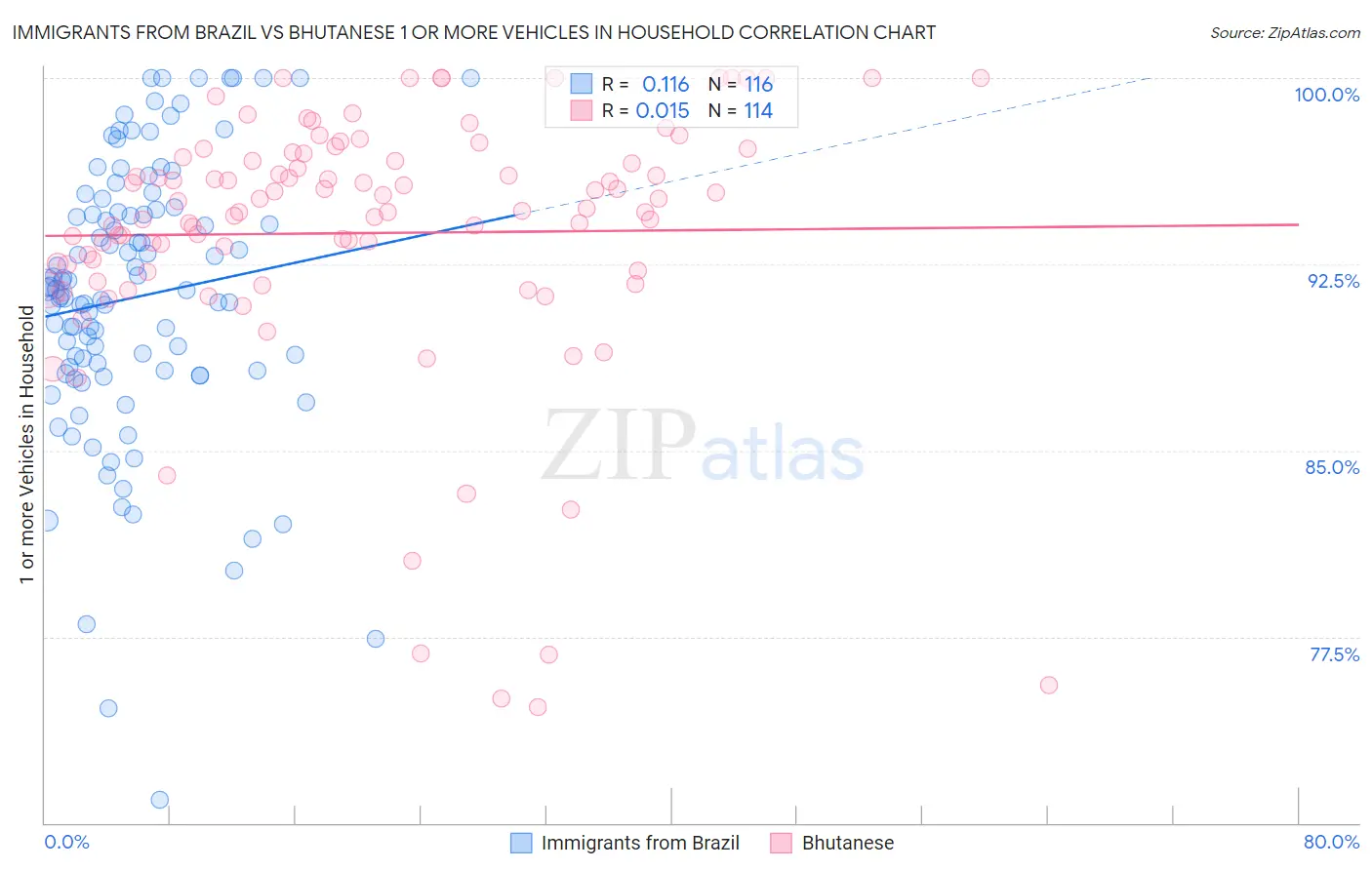 Immigrants from Brazil vs Bhutanese 1 or more Vehicles in Household