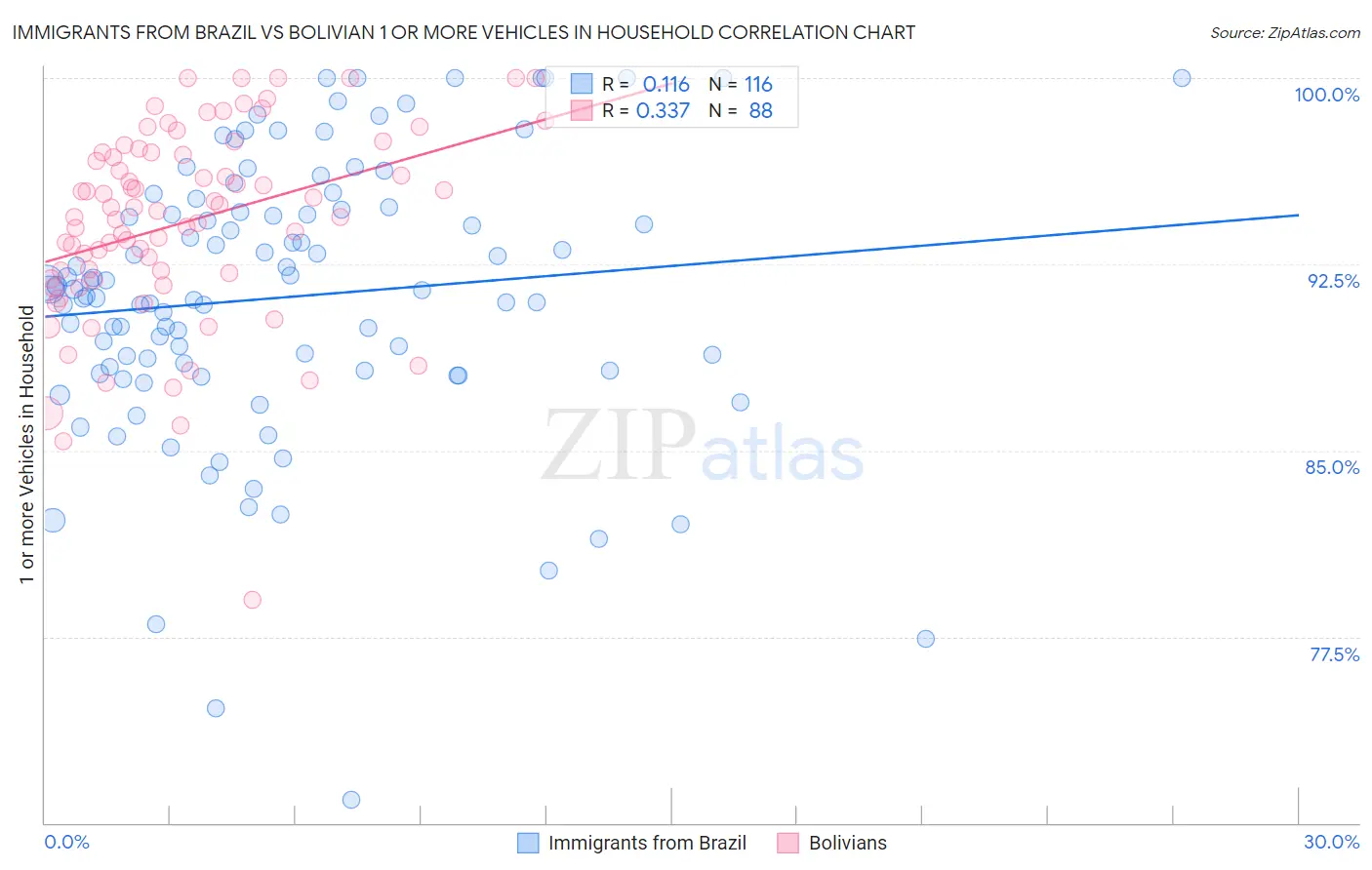 Immigrants from Brazil vs Bolivian 1 or more Vehicles in Household