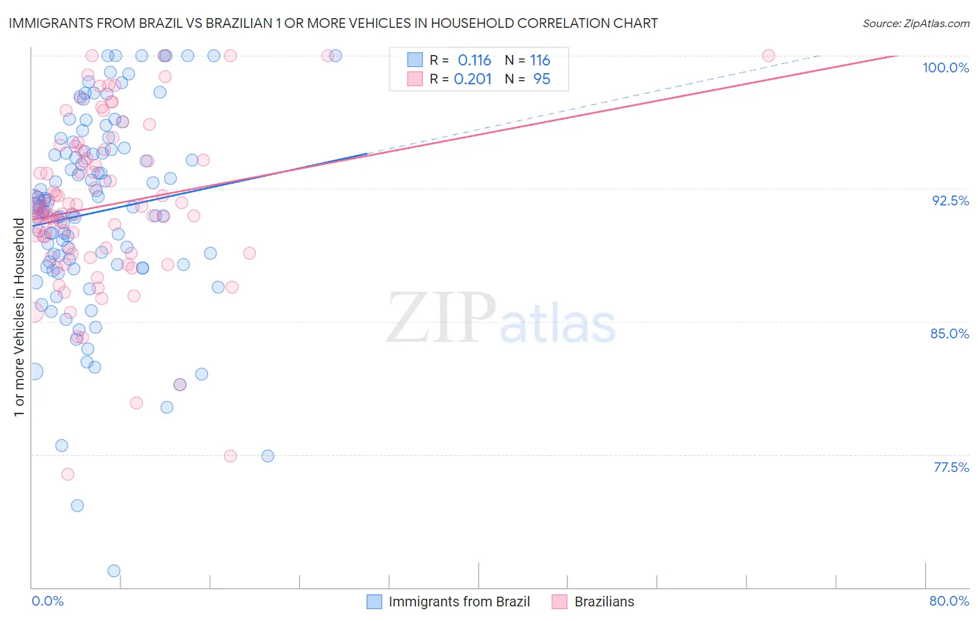 Immigrants from Brazil vs Brazilian 1 or more Vehicles in Household