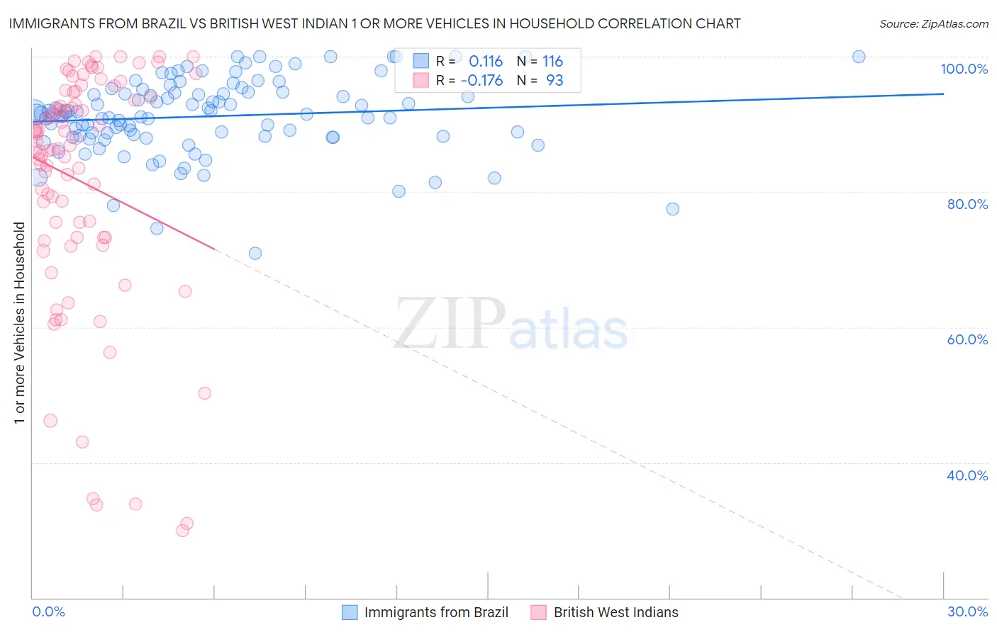 Immigrants from Brazil vs British West Indian 1 or more Vehicles in Household