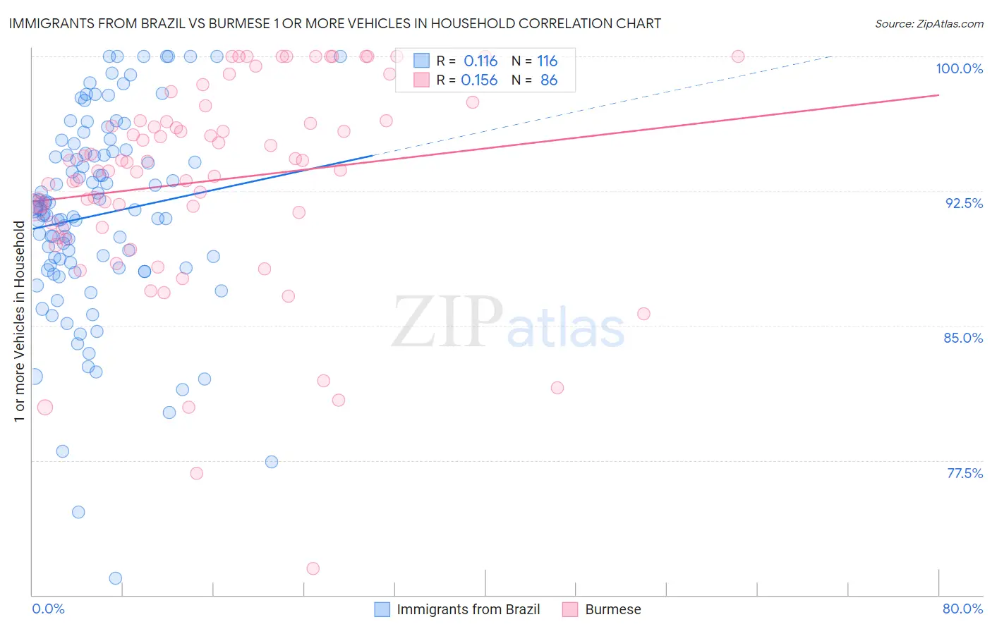 Immigrants from Brazil vs Burmese 1 or more Vehicles in Household