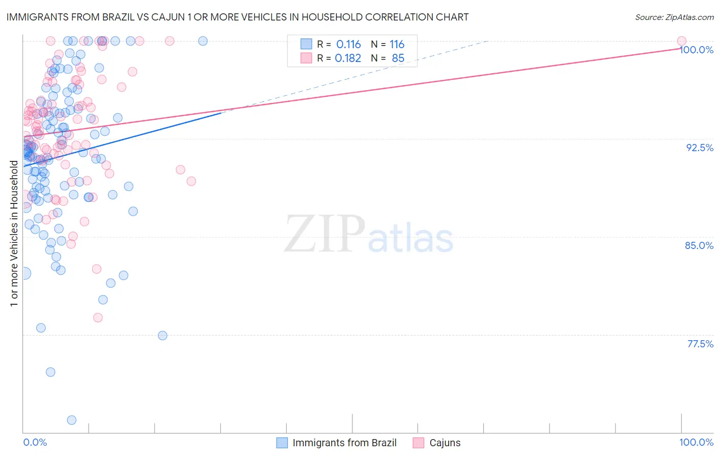 Immigrants from Brazil vs Cajun 1 or more Vehicles in Household