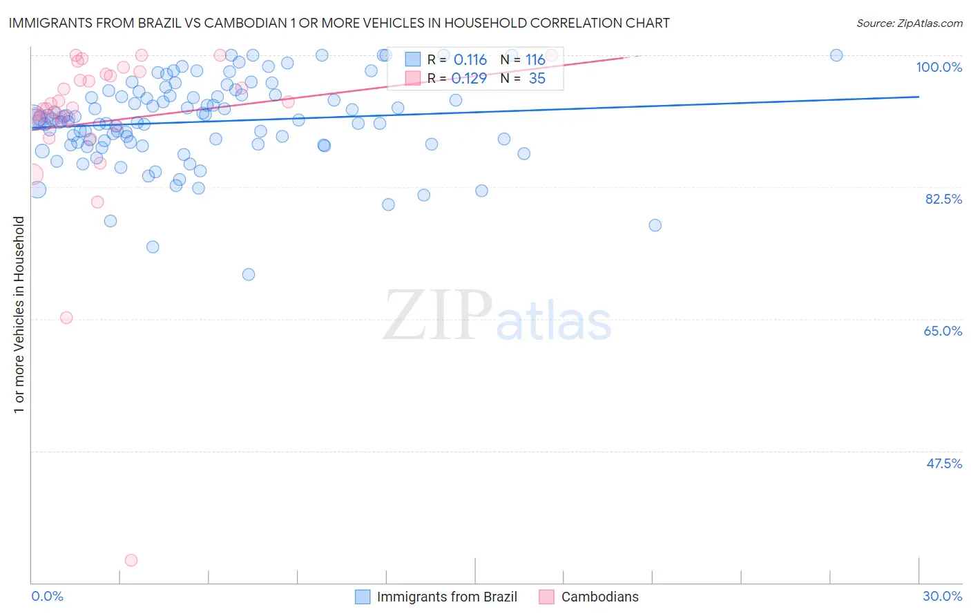 Immigrants from Brazil vs Cambodian 1 or more Vehicles in Household