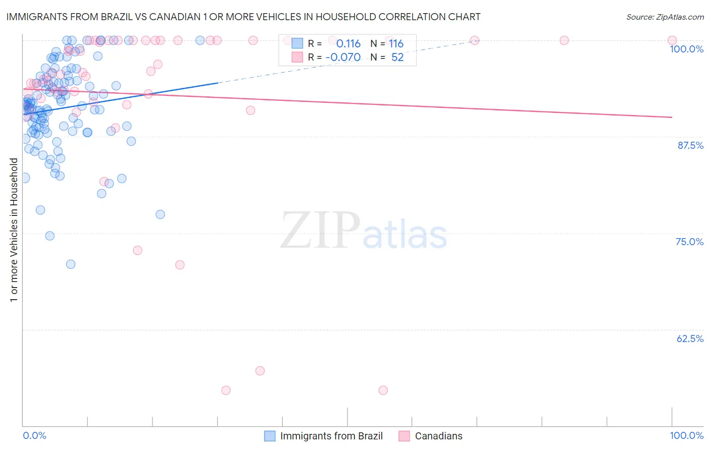 Immigrants from Brazil vs Canadian 1 or more Vehicles in Household