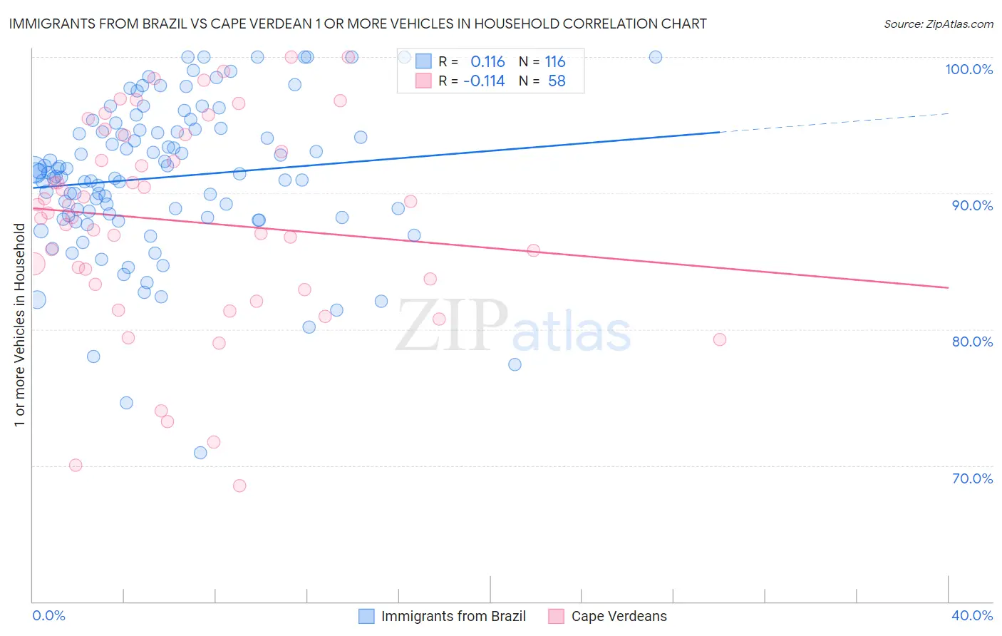 Immigrants from Brazil vs Cape Verdean 1 or more Vehicles in Household
