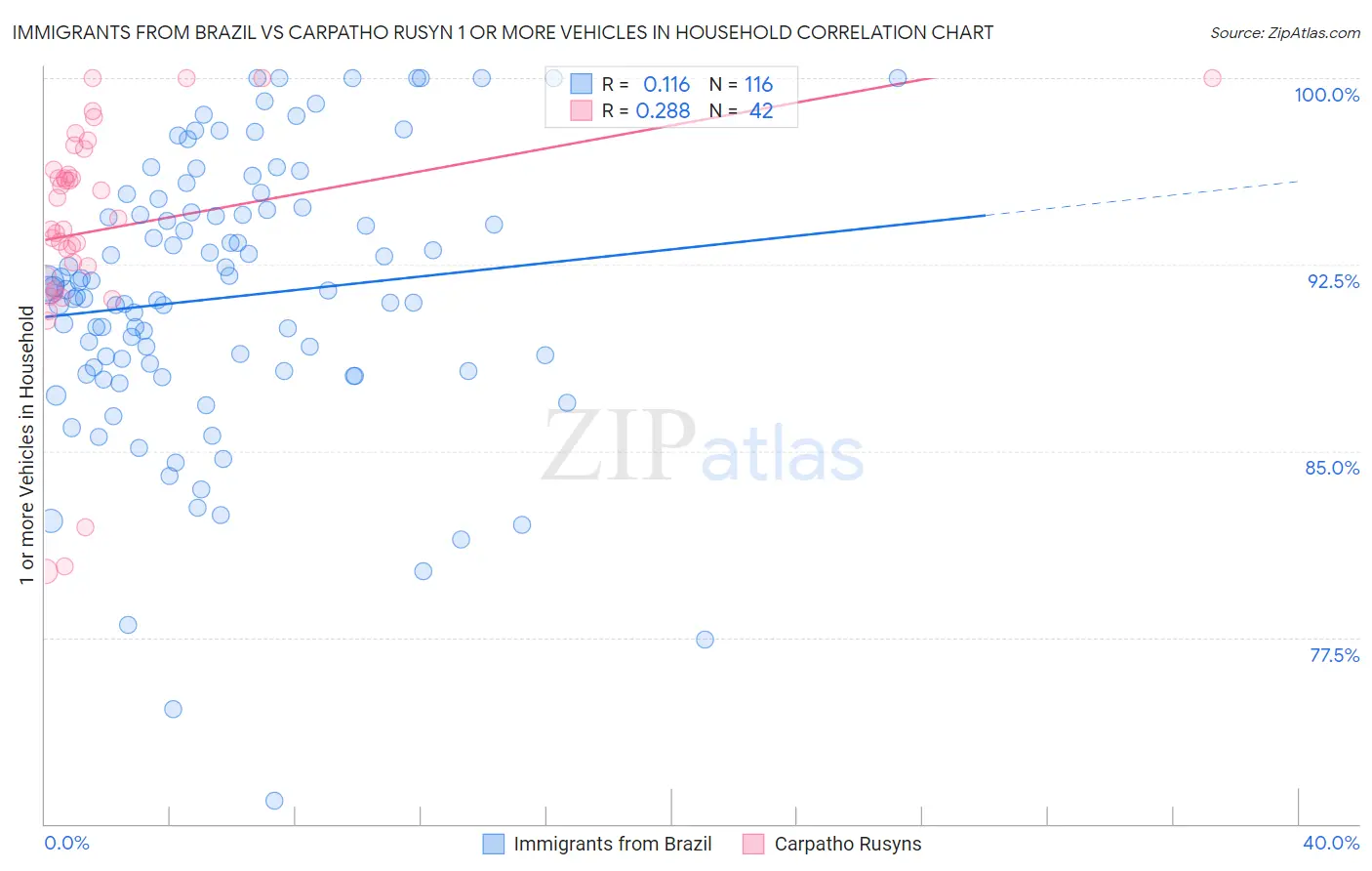 Immigrants from Brazil vs Carpatho Rusyn 1 or more Vehicles in Household