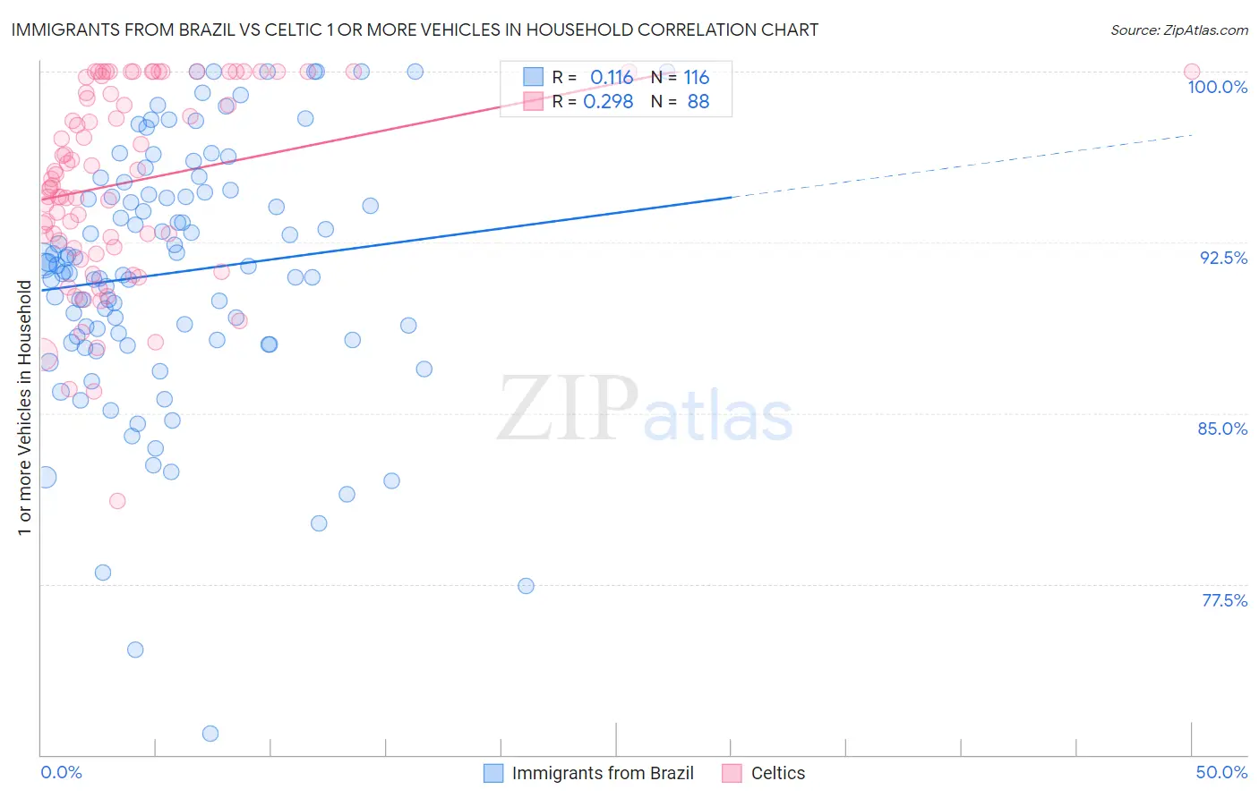 Immigrants from Brazil vs Celtic 1 or more Vehicles in Household
