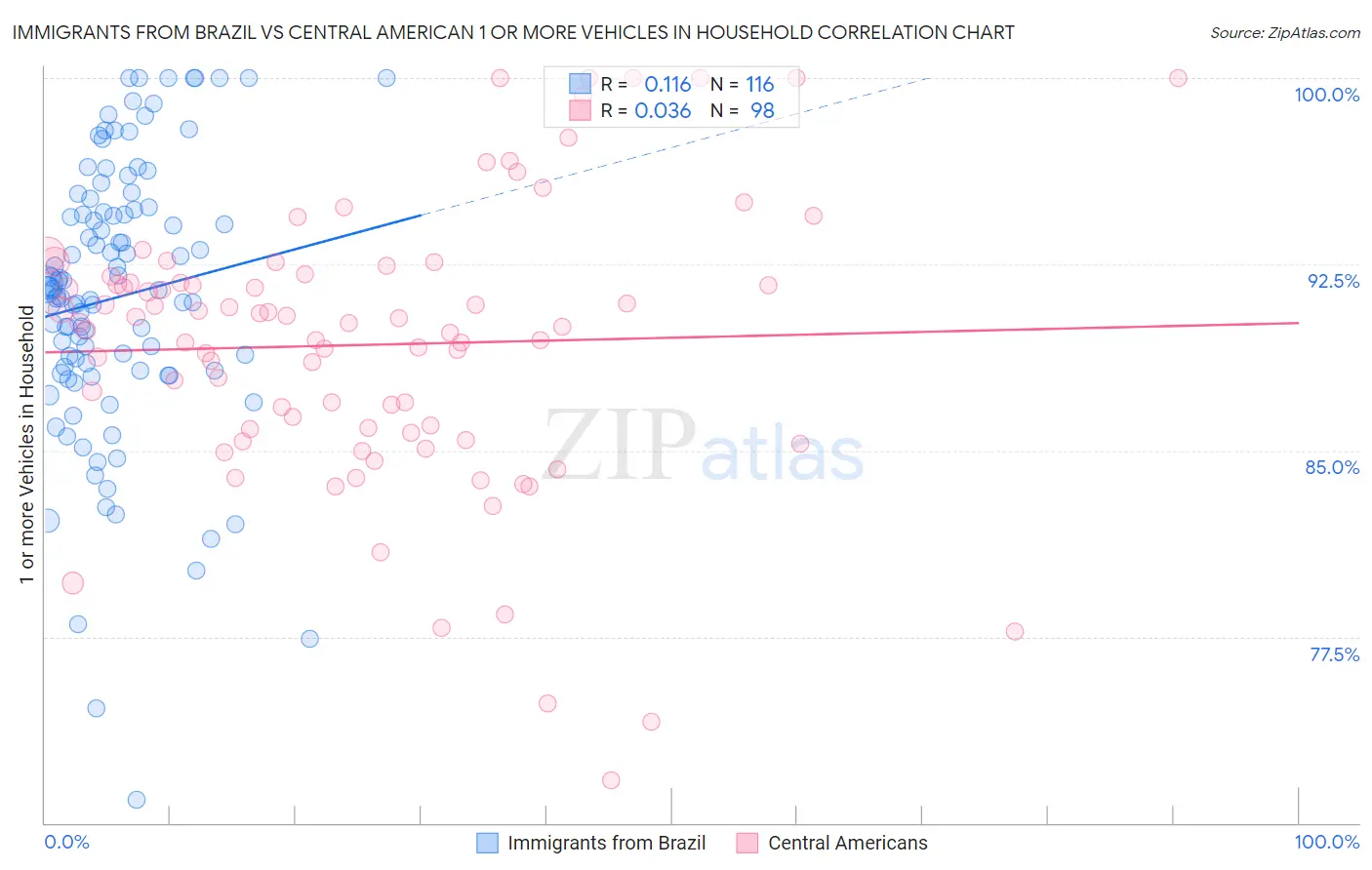 Immigrants from Brazil vs Central American 1 or more Vehicles in Household