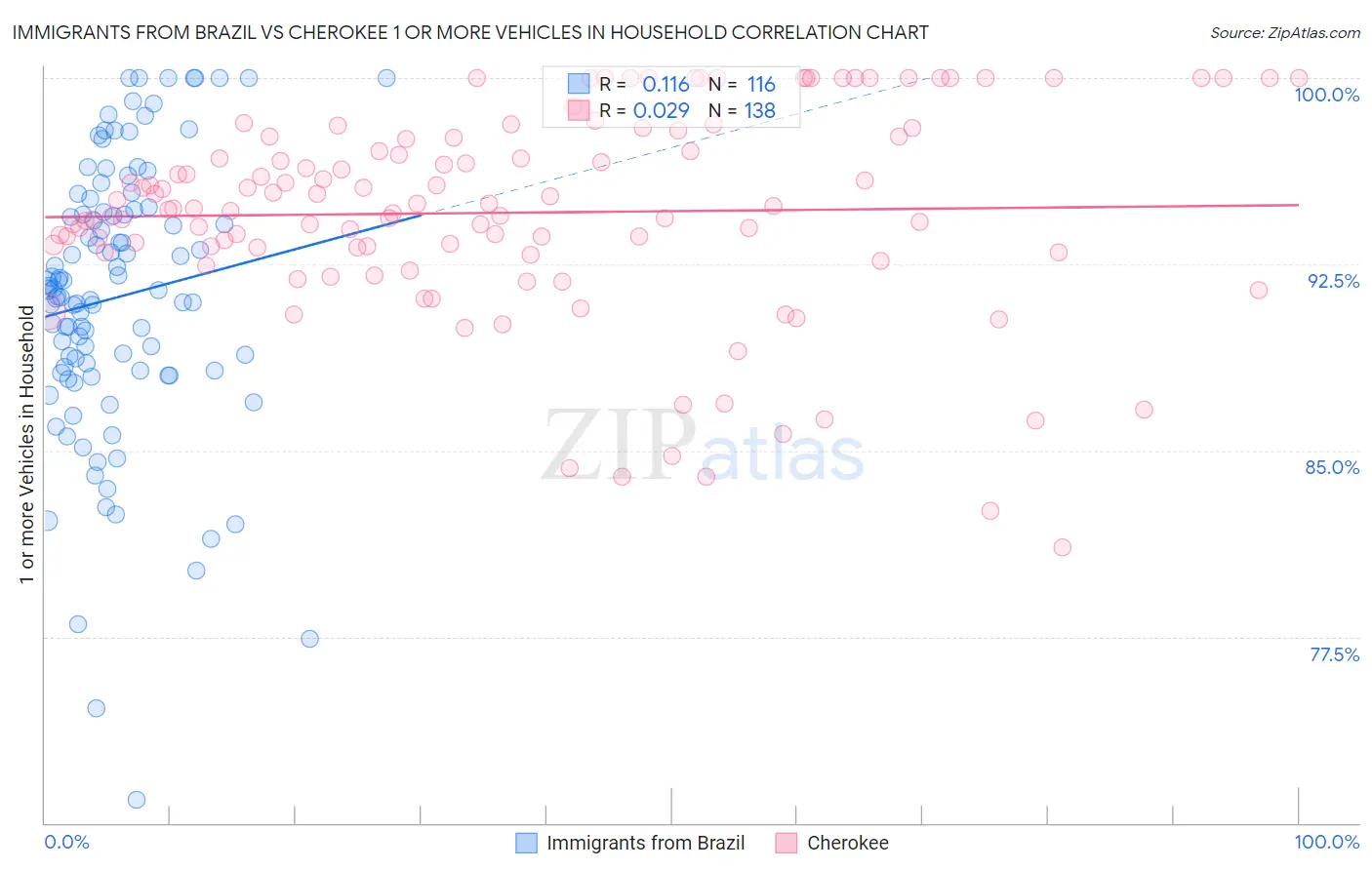 Immigrants from Brazil vs Cherokee 1 or more Vehicles in Household