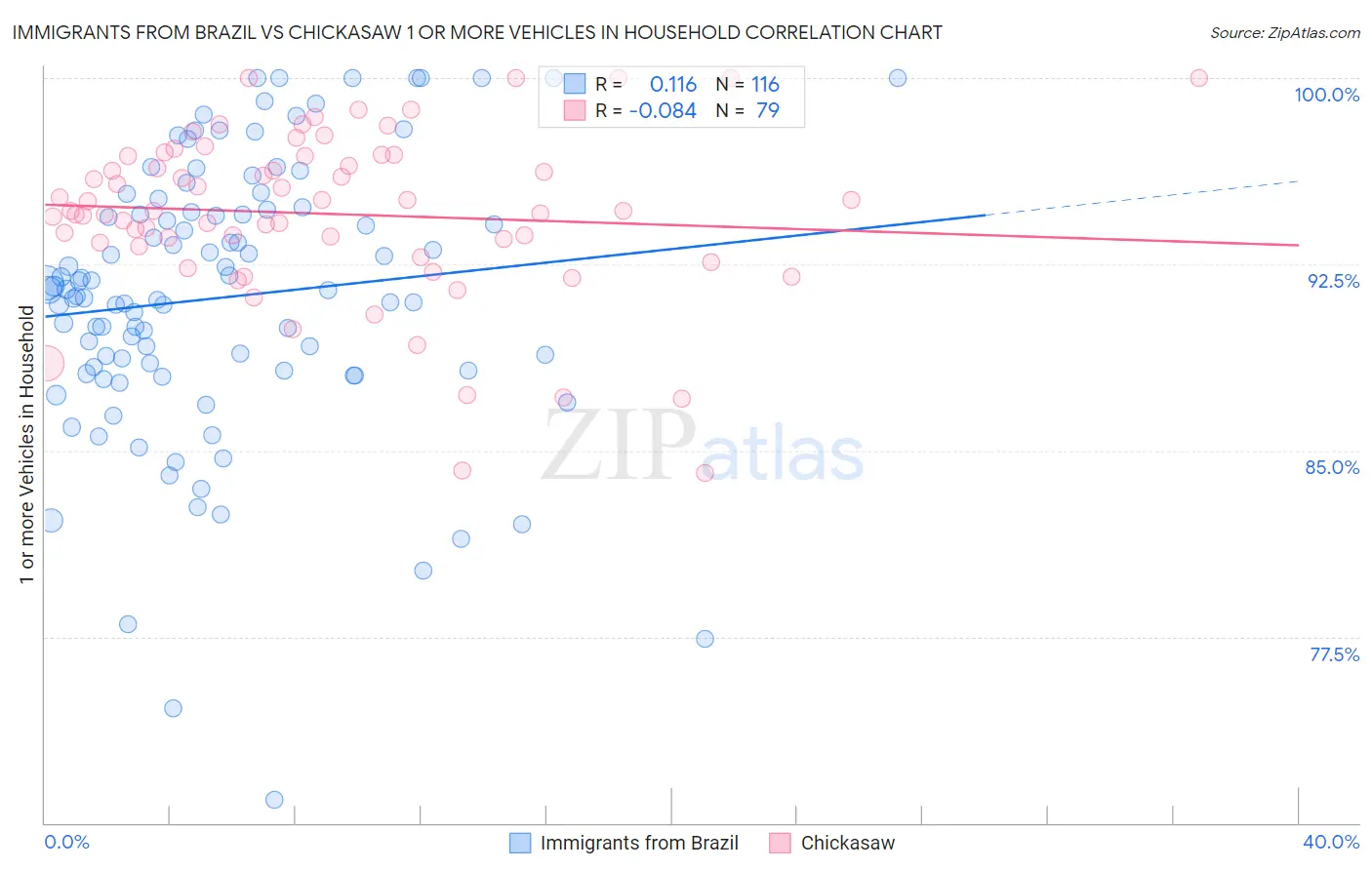 Immigrants from Brazil vs Chickasaw 1 or more Vehicles in Household