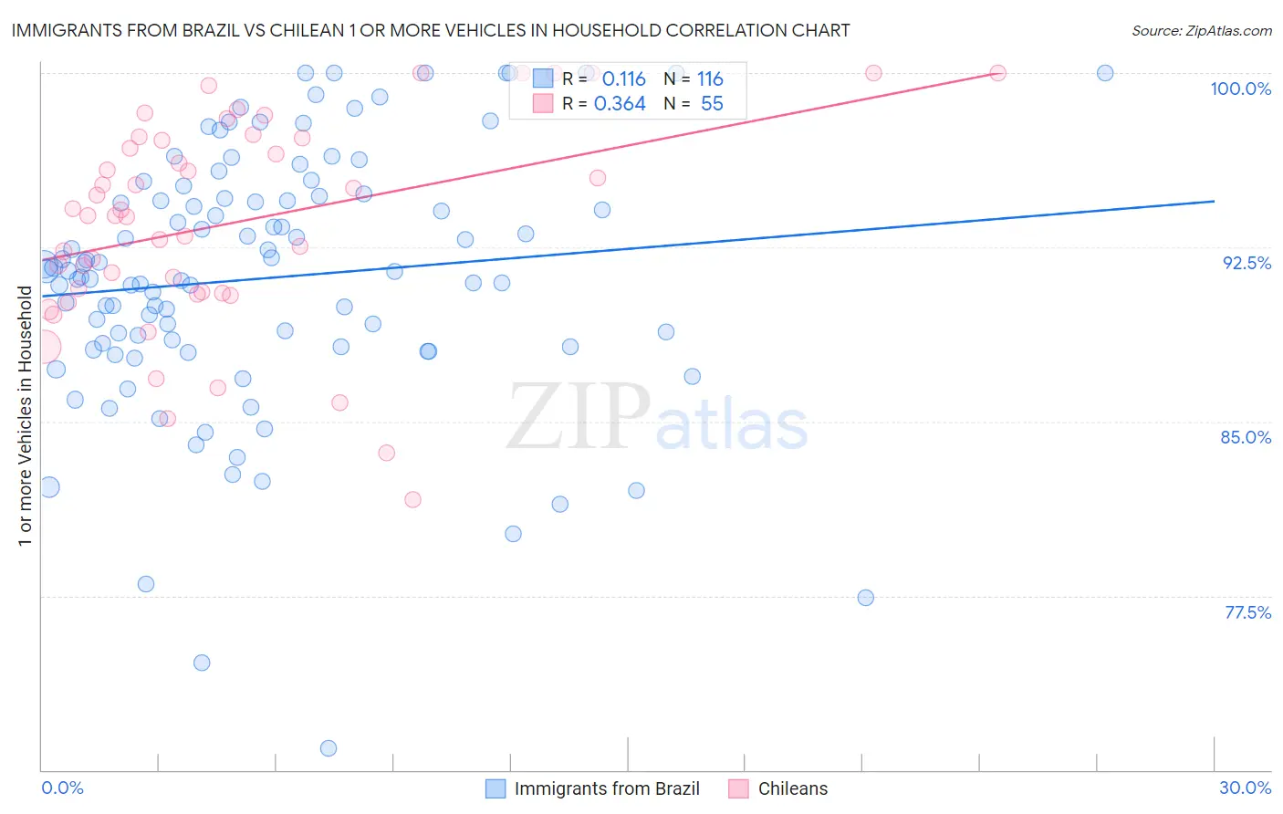 Immigrants from Brazil vs Chilean 1 or more Vehicles in Household