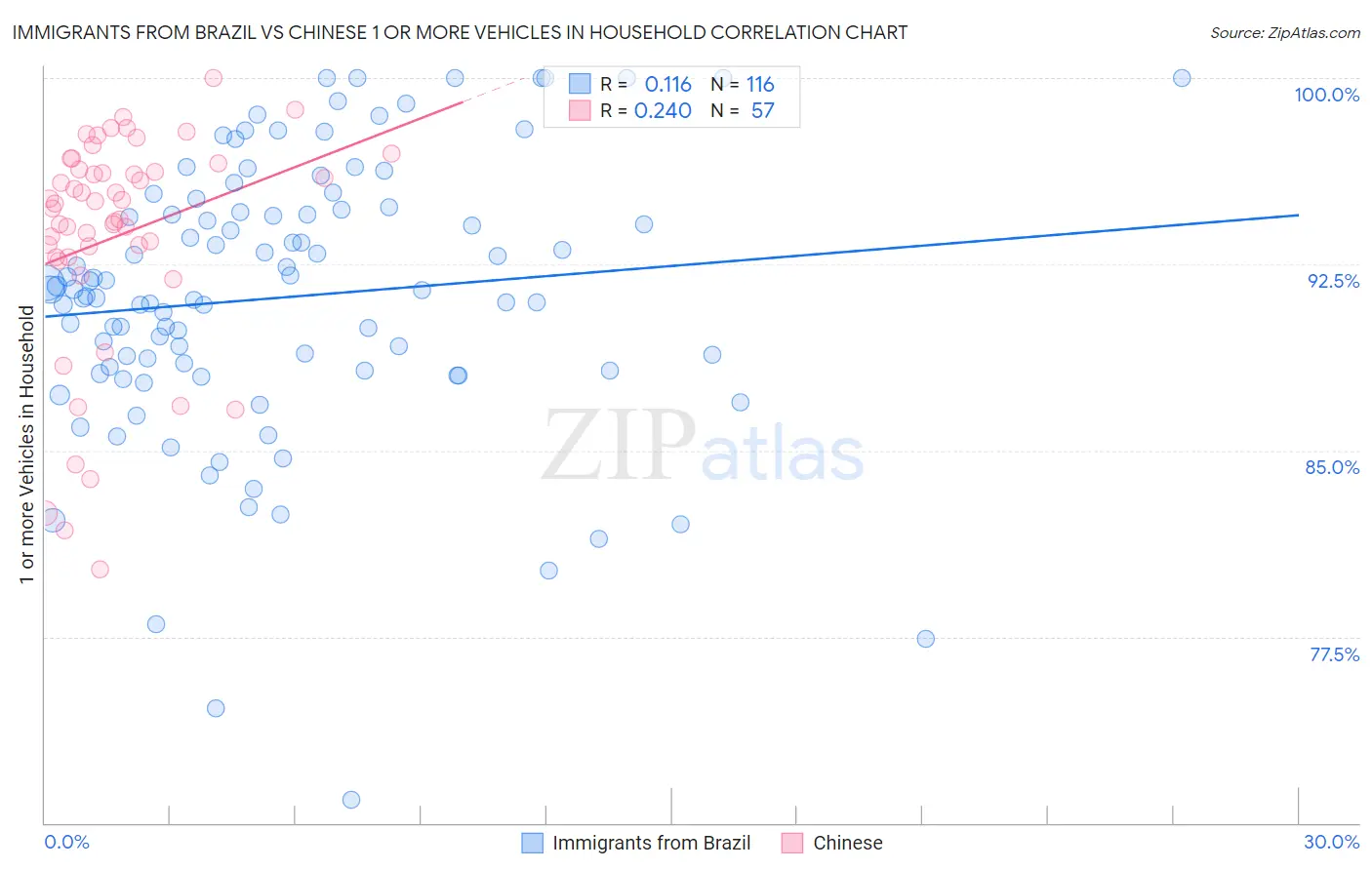 Immigrants from Brazil vs Chinese 1 or more Vehicles in Household