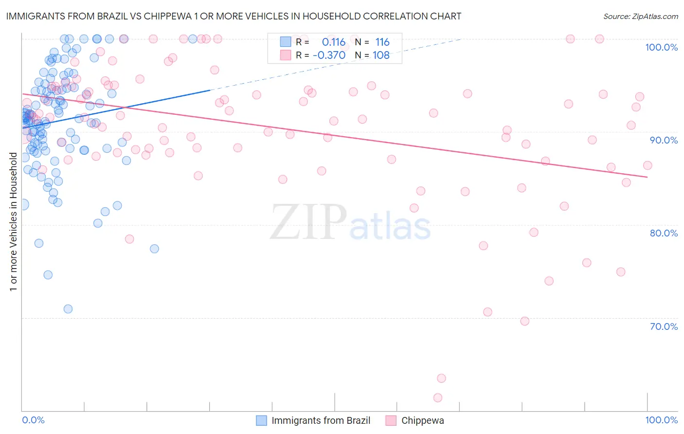 Immigrants from Brazil vs Chippewa 1 or more Vehicles in Household