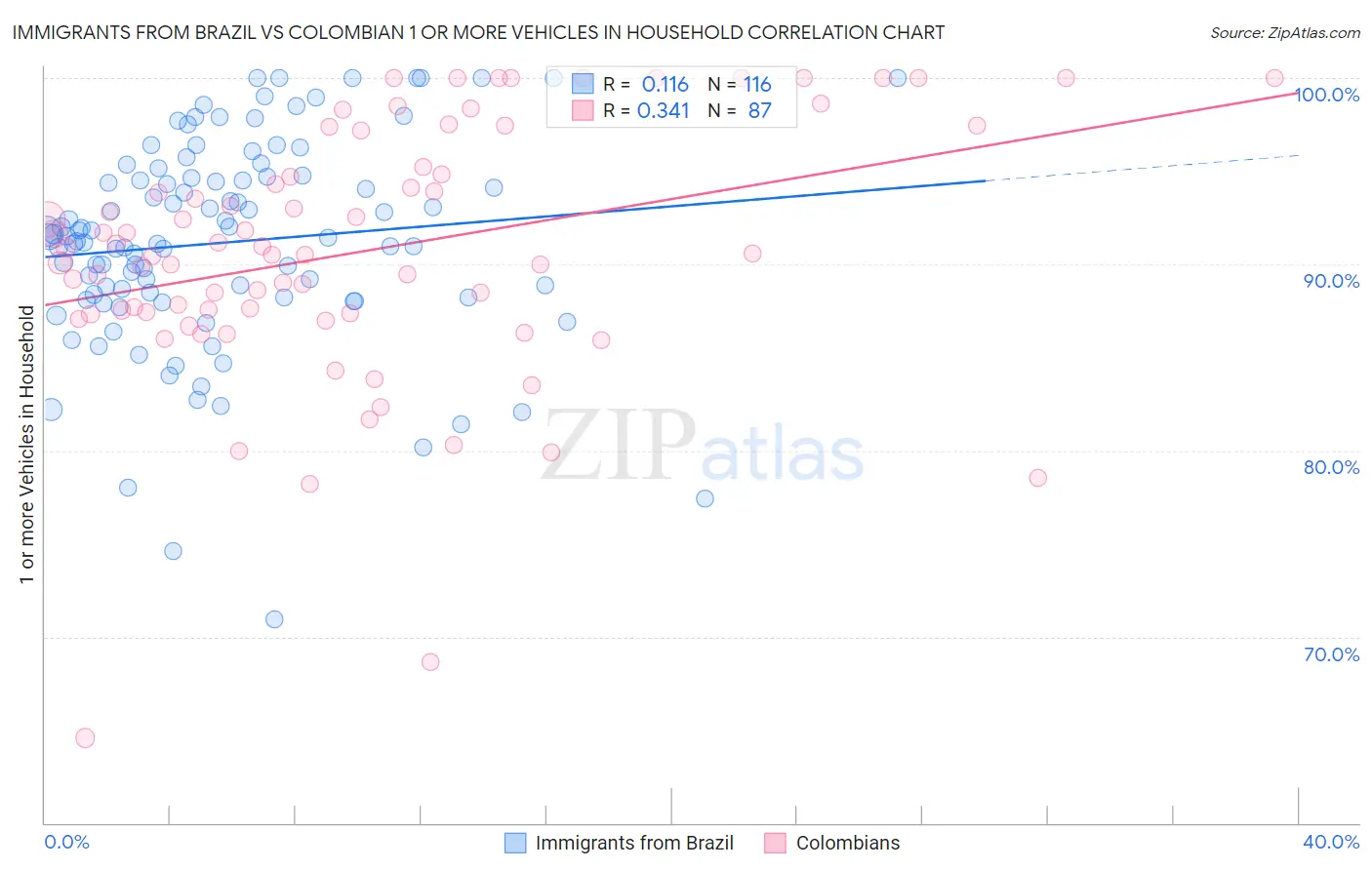 Immigrants from Brazil vs Colombian 1 or more Vehicles in Household