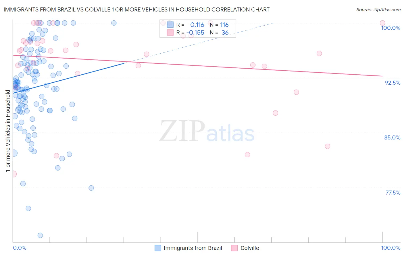 Immigrants from Brazil vs Colville 1 or more Vehicles in Household