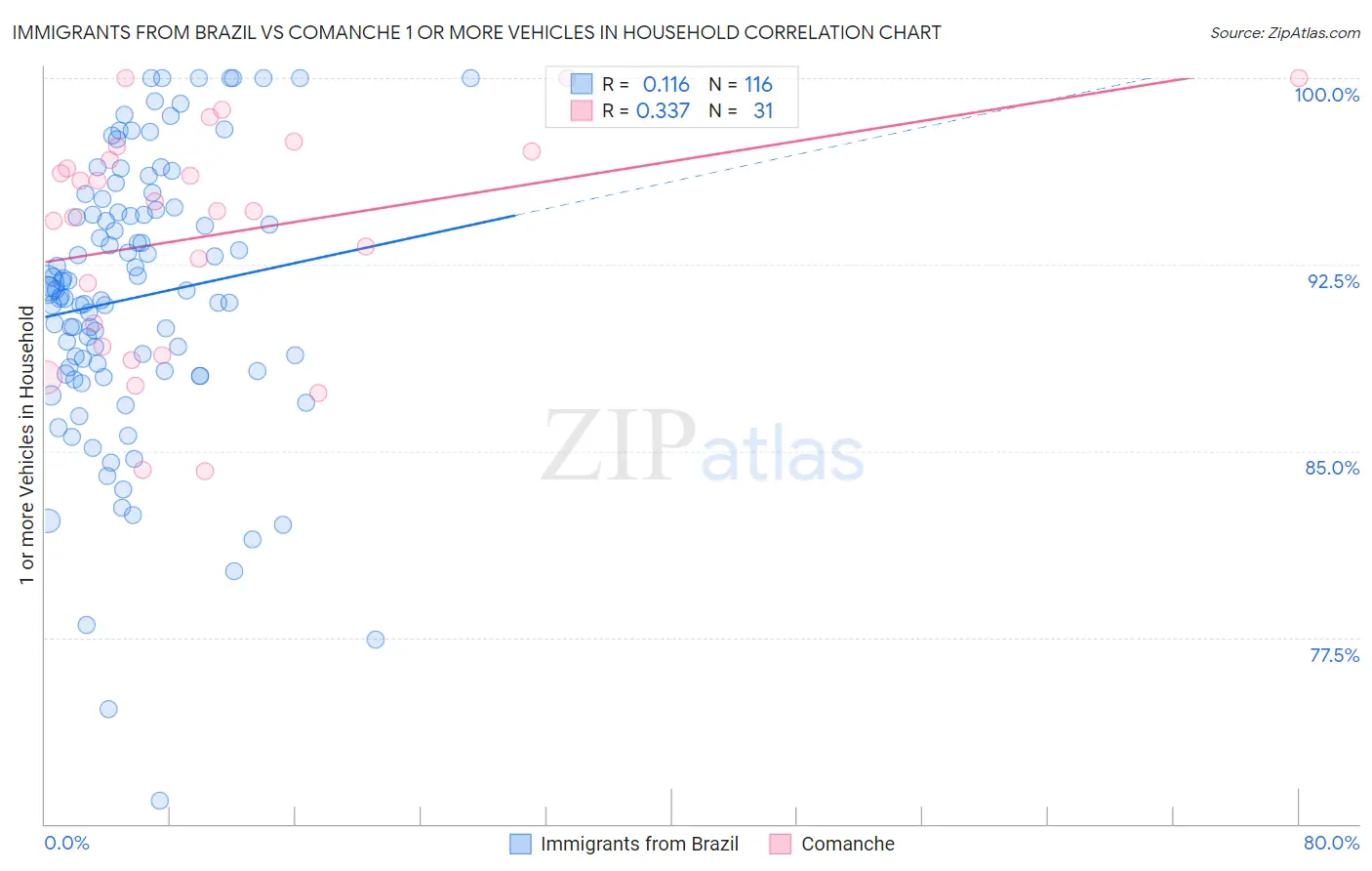 Immigrants from Brazil vs Comanche 1 or more Vehicles in Household