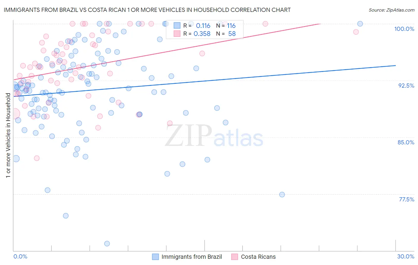 Immigrants from Brazil vs Costa Rican 1 or more Vehicles in Household